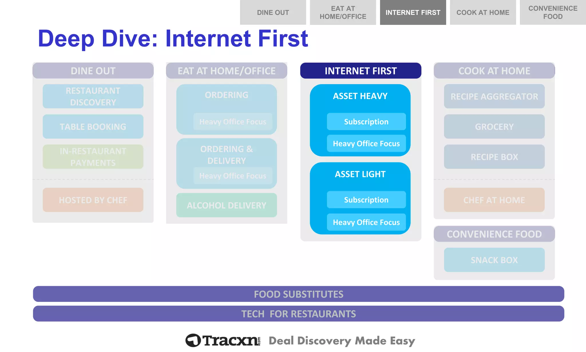Deal Discovery Made Easy 
DINE OUT 
RESTAURANT DISCOVERY 
TABLE BOOKING 
IN-RESTAURANT PAYMENTS 
HOSTED BY CHEF 
Deep Dive: Internet First 
TECH FOR RESTAURANTS 
COOK AT HOME 
GROCERY 
RECIPE BOX 
CHEF AT HOME 
RECIPE AGGREGATOR 
FOOD SUBSTITUTES 
INTERNET FIRST 
EAT AT HOME/OFFICE 
ALCOHOL DELIVERY 
ORDERING 
Heavy Office Focus 
ORDERING & DELIVERY 
Heavy Office Focus 
ASSET HEAVY 
Subscription 
Heavy Office Focus 
ASSET LIGHT 
Subscription 
Heavy Office Focus 
CONVENIENCE FOOD 
SNACK BOX 
DINE OUT 
COOK AT HOME 
INTERNET FIRST 
EAT AT HOME/OFFICE 
CONVENIENCE FOOD  