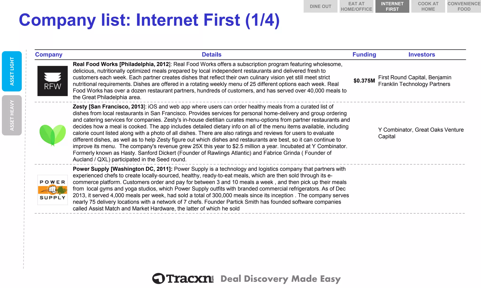 Deal Discovery Made Easy 
Company list: Internet First (1/4) 
Company 
Details 
Funding 
Investors 
Real Food Works 
Real Food Works [Philadelphia, 2012]: Real Food Works offers a subscription program featuring wholesome, delicious, nutritionally optimized meals prepared by local independent restaurants and delivered fresh to customers each week. Each partner creates dishes that reflect their own culinary vision yet still meet strict nutritional requirements. Dishes are offered in a rotating weekly menu of 25 different options each week. Real Food Works has over a dozen restaurant partners, hundreds of customers, and has served over 40,000 meals to the Great Philadelphia area. 
$0.375M 
First Round Capital, Benjamin Franklin Technology Partners 
Zesty 
Zesty [San Francisco, 2013]: iOSand web app where users can order healthy meals from a curatedlist of dishes from local restaurants in San Francisco. Provides services for personal home-delivery and group ordering and catering services for companies. Zesty'sin-house dietitiancurates menu-options from partner restaurants and decides how a meal is cooked. The app includes detailed dietary info on all of the menu items available, including calorie count listed along with a photo of all dishes. There are also ratings and reviews for users to evaluate different dishes, as well as to help Zesty figure out which dishes and restaurants are best, so it can continue to improve its menu. The company's revenue grew 25X this year to $2.5 million a year. Incubated at Y Combinator. Formerly known as Hasty. Sanford Dickert(Founder of Rawlings Atlantic) and FabriceGrinda( Founder of Aucland/ QXL) participated in the Seed round. 
Y Combinator, Great Oaks Venture Capital 
Power Supply 
Power Supply [Washington DC, 2011]: Power Supply is a technology and logistics company that partners with experienced chefs to create locally-sourced, healthy, ready-to-eat meals, which are then sold through its e- commerce platform. Customers order and pay for between 3 and 10 meals a week , and then pick up their meals from local gyms and yoga studios, which Power Supply outfits with branded commercial refrigerators. As of Dec 2013, it served 4,000 meals per week, had sold a total of 300,000 meals since its inception . The company serves nearly 75 delivery locations with a network of 7 chefs. Founder PartickSmith has founded software companies called Assist Match and Market Hardware, the latter of which he sold 
ASSET LIGHT 
ASSET HEAVY 
DINE OUT 
COOK AT HOME 
INTERNET FIRST 
EAT AT HOME/OFFICE 
CONVENIENCE FOOD  