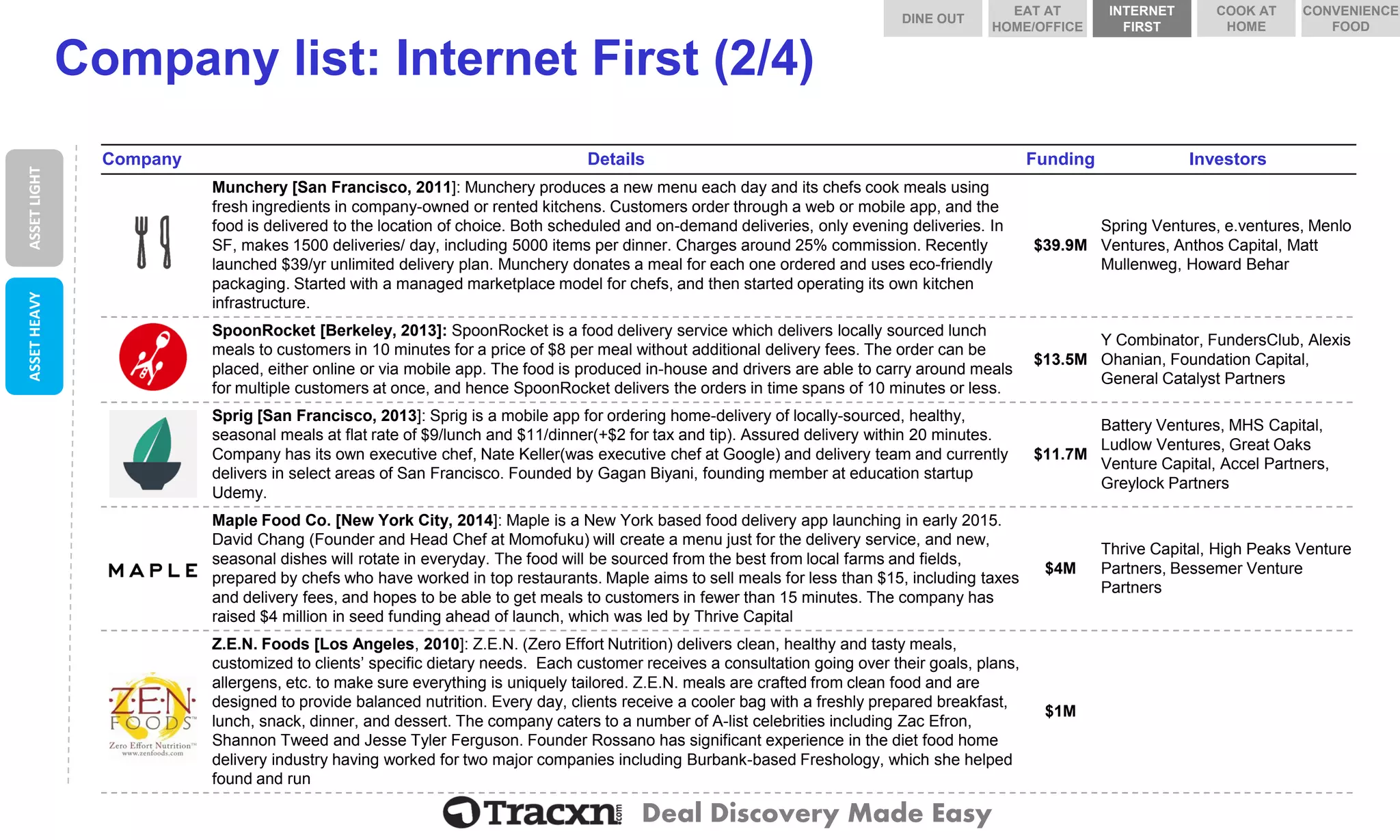 Deal Discovery Made Easy 
Company list: Internet First (2/4) 
Company 
Details 
Funding 
Investors 
Munchery 
Munchery[San Francisco, 2011]: Muncheryproduces a new menu each day and its chefs cook meals using fresh ingredients in company-owned or rented kitchens. Customers order through a web or mobile app, and the food is delivered to the location of choice. Both scheduled and on-demand deliveries, only evening deliveries. In SF, makes 1500 deliveries/ day, including 5000 items per dinner. Charges around 25% commission. Recently launched $39/yr unlimited delivery plan. Muncherydonates a meal for each one ordered and uses eco-friendly packaging. Started with a managed marketplace model for chefs, and then started operating its own kitchen infrastructure. 
$39.9M 
Spring Ventures, e.ventures, Menlo Ventures, AnthosCapital, Matt Mullenweg, Howard Behar 
SpoonRocket 
SpoonRocket[Berkeley, 2013]: SpoonRocketis a food delivery service which delivers locally sourced lunch meals to customers in 10 minutes for a price of $8 per meal without additional delivery fees. The order can be placed, either online or via mobile app. The food is produced in-house and drivers are able to carry around meals for multiple customers at once, and hence SpoonRocketdelivers the orders in time spans of 10 minutes or less. 
$13.5M 
Y Combinator, FundersClub, Alexis Ohanian, Foundation Capital, General Catalyst Partners 
Sprig 
Sprig [San Francisco, 2013]: Sprig is a mobile app for ordering home-delivery of locally-sourced, healthy, seasonal meals at flat rate of $9/lunch and $11/dinner(+$2 for tax and tip). Assured delivery within 20 minutes. Company has its own executive chef, Nate Keller(was executive chef at Google) and delivery team and currently delivers in select areas of San Francisco. Founded by GaganBiyani, founding member at education startupUdemy. 
$11.7M 
Battery Ventures, MHS Capital, Ludlow Ventures, Great Oaks Venture Capital, AccelPartners, GreylockPartners 
Maple Food Co. 
Maple Food Co. [New York City, 2014]: Maple is a New York based food delivery app launching in early 2015. David Chang (Founder and Head Chef at Momofuku) will create a menu just for the delivery service, and new, seasonal dishes will rotate in everyday. The food will be sourced from the best from local farms and fields, prepared by chefs who have worked in top restaurants. Maple aims to sell meals for less than $15, including taxes and delivery fees, and hopes to be able to get meals to customers in fewer than 15 minutes. The company has raised $4 million in seed funding ahead of launch, which was led by Thrive Capital 
$4M 
Thrive Capital, High Peaks Venture Partners, Bessemer Venture Partners 
Z.E.N. Foods 
Z.E.N. Foods [Los Angeles, 2010]: Z.E.N. (Zero Effort Nutrition) delivers clean, healthy and tasty meals, customized to clients’ specific dietary needs. Each customer receives a consultation going over their goals, plans, allergens, etc. to make sure everything is uniquely tailored. Z.E.N. meals are crafted from clean food and are designed to provide balanced nutrition. Every day, clients receive a cooler bag with a freshly prepared breakfast, lunch, snack, dinner, and dessert. The company caters to a number of A-list celebrities including ZacEfron, Shannon Tweed and Jesse Tyler Ferguson. Founder Rossanohas significant experience in the diet food home delivery industry having worked for two major companies including Burbank-based Freshology, which she helped found and run 
$1M 
ASSET LIGHT 
ASSET HEAVY 
DINE OUT 
COOK AT HOME 
INTERNET FIRST 
EAT AT HOME/OFFICE 
CONVENIENCE FOOD  