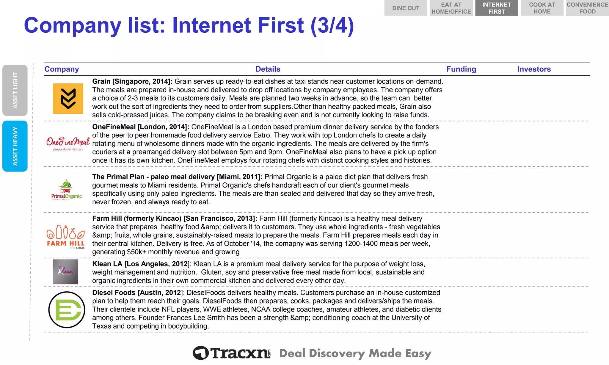 Deal Discovery Made Easy 
Company list: Internet First (3/4) 
Company 
Details 
Funding 
Investors 
Grain 
Grain [Singapore, 2014]: Grain serves up ready-to-eat dishes at taxi stands near customer locations on-demand. The meals are prepared in-house and delivered to drop off locations by company employees. The company offers a choice of 2-3 meals to its customers daily. Meals are planned two weeks in advance, so the team can better work out the sort of ingredients they need to order from suppliers.Otherthan healthy packed meals, Grain also sells cold-pressed juices. The company claims to be breaking even and is not currently looking to raise funds. 
OneFineMeal 
OneFineMeal[London, 2014]: OneFineMealis a London based premium dinner delivery service by the fondersof the peer to peer homemade food delivery service Eatro. They work with top London chefs to create a daily rotating menu of wholesome dinners made with the organic ingredients. The meals are delivered by the firm's couriers at a prearranged delivery slot between 5pm and 9pm. OneFineMealalso plans to have a pick up option once it has its own kitchen. OneFineMealemploys four rotating chefs with distinct cooking styles and histories. 
The Primal Plan - paleo meal delivery 
The Primal Plan -paleomeal delivery [Miami, 2011]: Primal Organic is a paleodiet plan that delivers fresh gourmet meals to Miami residents. Primal Organic'schefs handcraft each of our client's gourmet meals specifically using only paleoingredients. The meals are than sealed and delivered that day so they arrive fresh, never frozen, and always ready to eat. 
Farm Hill (formerly Kincao) 
Farm Hill (formerly Kincao) [San Francisco, 2013]: Farm Hill (formerly Kincao) is a healthy meal delivery service that prepares healthy food &amp; delivers it to customers. They use whole ingredients -fresh vegetables &amp; fruits, whole grains, sustainably-raised meats to prepare the meals. Farm Hill prepares meals each day in their central kitchen. Delivery is free. As of October '14, the comapnywas serving 1200-1400 meals per week, generating $50k+ monthly revenue and growing 
KleanLA 
KleanLA [Los Angeles, 2012]: KleanLA is a premium meal delivery service for the purpose of weight loss, weight management and nutrition. Gluten, soy and preservative free meal made from local, sustainable and organic ingredients in their own commercial kitchen and delivered every other day. 
Diesel Foods 
Diesel Foods [Austin, 2012]: DieselFoodsdelivers healthy meals. Customers purchase an in-house customized plan to help them reach their goals. DieselFoodsthen prepares, cooks, packages and delivers/ships the meals. Their clientele include NFL players, WWE athletes, NCAA college coaches, amateur athletes, and diabetic clients among others. Founder Frances Lee Smith has been a strength &amp; conditioning coach at the University of Texas and competing in bodybuilding. 
ASSET LIGHT 
ASSET HEAVY 
DINE OUT 
COOK AT HOME 
INTERNET FIRST 
EAT AT HOME/OFFICE 
CONVENIENCE FOOD  