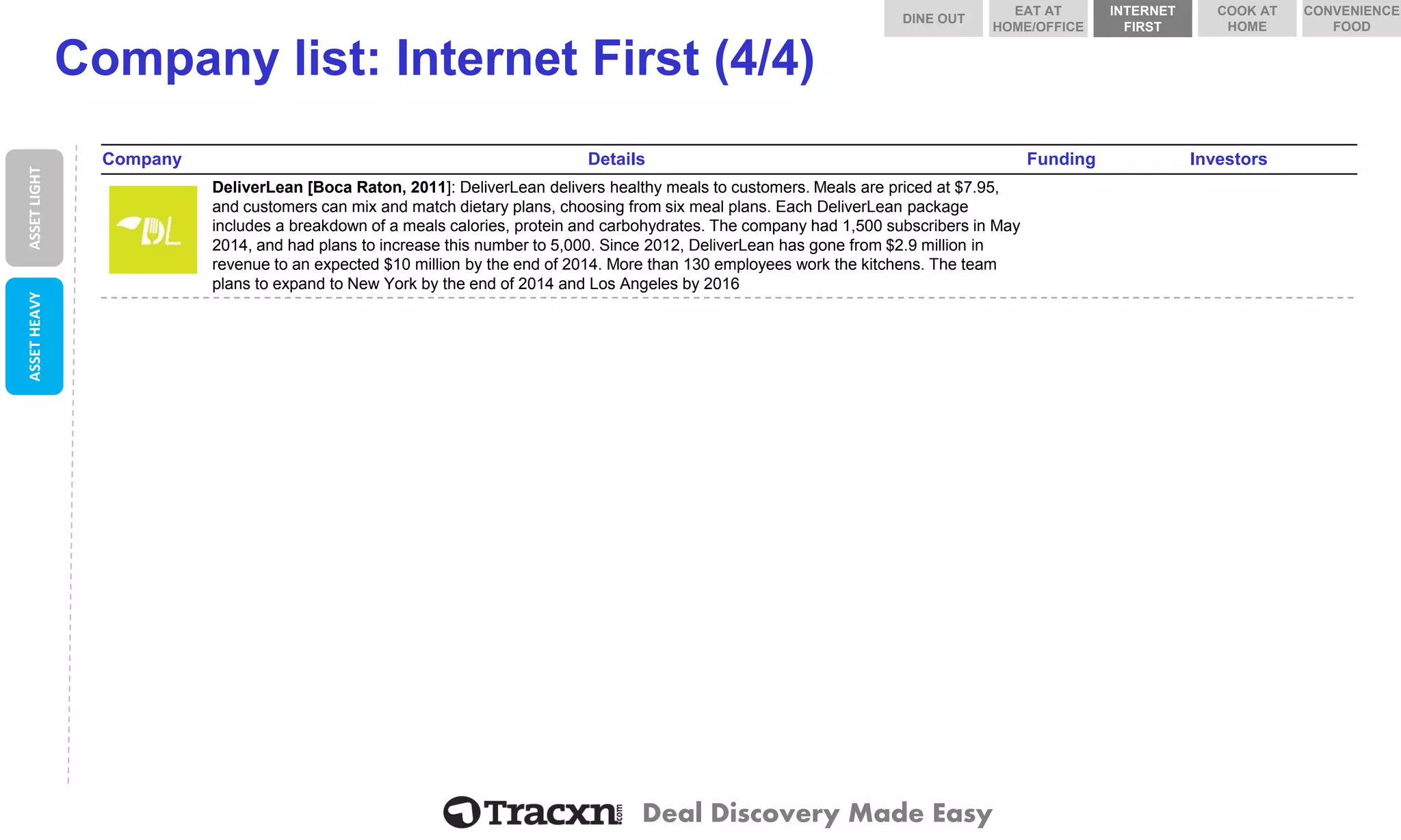 Deal Discovery Made Easy 
Company list: Internet First (4/4) 
Company 
Details 
Funding 
Investors 
DeliverLean 
DeliverLean[Boca Raton, 2011]: DeliverLeandelivers healthy meals to customers. Meals are priced at $7.95, and customers can mix and match dietary plans, choosing from six meal plans. Each DeliverLeanpackage includes a breakdown of a meals calories, protein and carbohydrates. The company had 1,500 subscribers in May 2014, and had plans to increase this number to 5,000. Since 2012, DeliverLeanhas gone from $2.9 million in revenue to an expected $10 million by the end of 2014. More than 130 employees work the kitchens. The team plans to expand to New York by the end of 2014 and Los Angeles by 2016 
ASSET LIGHT 
ASSET HEAVY 
DINE OUT 
COOK AT HOME 
INTERNET FIRST 
EAT AT HOME/OFFICE 
CONVENIENCE FOOD  
