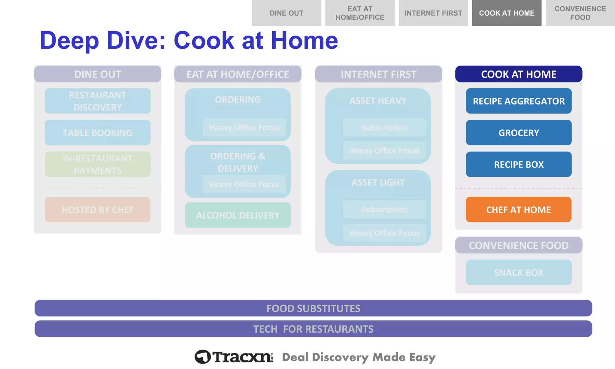 Deal Discovery Made Easy 
DINE OUT 
RESTAURANT DISCOVERY 
TABLE BOOKING 
IN-RESTAURANT PAYMENTS 
HOSTED BY CHEF 
Deep Dive: Cook at Home 
TECH FOR RESTAURANTS 
COOK AT HOME 
GROCERY 
RECIPE BOX 
CHEF AT HOME 
RECIPE AGGREGATOR 
FOOD SUBSTITUTES 
INTERNET FIRST 
EAT AT HOME/OFFICE 
ALCOHOL DELIVERY 
ORDERING 
Heavy Office Focus 
ORDERING & DELIVERY 
Heavy Office Focus 
ASSET HEAVY 
Subscription 
Heavy Office Focus 
ASSET LIGHT 
Subscription 
Heavy Office Focus 
CONVENIENCE FOOD 
SNACK BOX 
DINE OUT 
COOK AT HOME 
INTERNET FIRST 
EAT AT HOME/OFFICE 
CONVENIENCE FOOD  