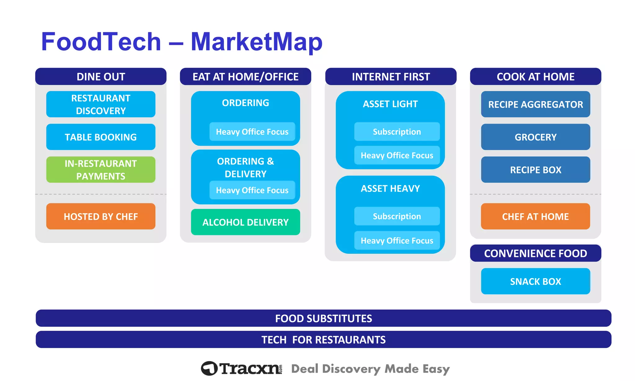 Deal Discovery Made Easy 
DINE OUT 
RESTAURANT DISCOVERY 
TABLE BOOKING 
IN-RESTAURANT PAYMENTS 
HOSTED BY CHEF 
FoodTech–MarketMap 
TECH FOR RESTAURANTS 
COOK AT HOME 
CONVENIENCE FOOD 
SNACK BOX 
GROCERY 
RECIPE BOX 
CHEF AT HOME 
RECIPE AGGREGATORFOOD SUBSTITUTES 
INTERNET FIRST 
EAT AT HOME/OFFICE 
ALCOHOL DELIVERY 
ORDERING 
Heavy Office Focus 
ORDERING & DELIVERY 
Heavy Office Focus 
ASSET LIGHT 
Subscription 
Heavy Office Focus 
ASSET HEAVY 
Subscription 
Heavy Office Focus  