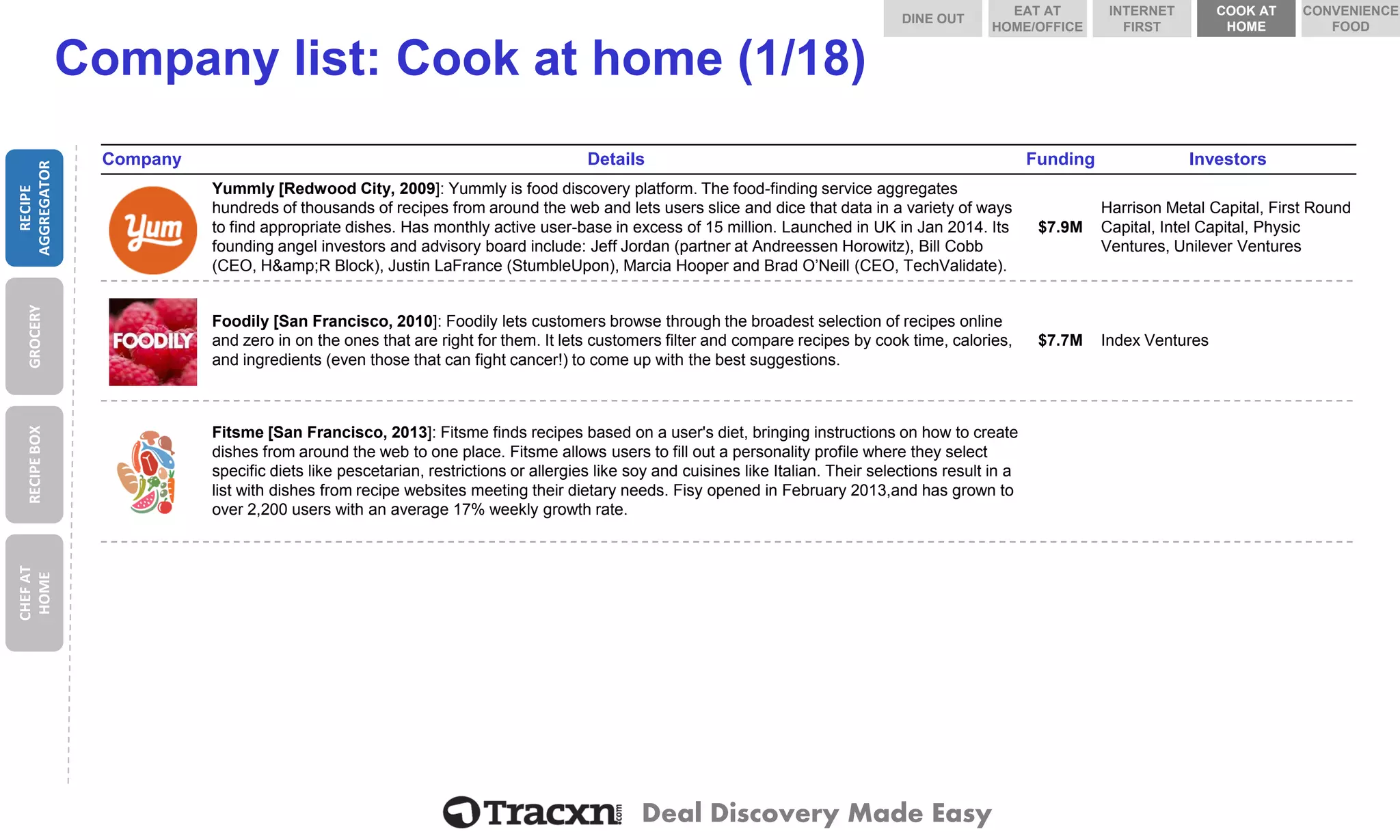 Deal Discovery Made Easy 
Company list: Cook at home (1/18) 
Company 
Details 
Funding 
Investors 
Yummly 
Yummly[Redwood City, 2009]: Yummlyis food discovery platform. The food-finding service aggregates hundreds of thousands of recipes from around the web and lets users slice and dice that data in a variety of ways to find appropriate dishes. Has monthly active user-base in excess of 15 million. Launched in UK in Jan 2014. Its founding angel investors and advisory board include: Jeff Jordan (partner at Andreessen Horowitz), Bill Cobb (CEO, H&amp;RBlock), Justin LaFrance (StumbleUpon), Marcia Hooper and Brad O’Neill (CEO, TechValidate). 
$7.9M 
Harrison Metal Capital, First Round Capital, Intel Capital, Physic Ventures, Unilever Ventures 
Foodily 
Foodily[San Francisco, 2010]: Foodilylets customers browse through the broadest selection of recipes online and zero in on the ones that are right for them. It lets customers filter and compare recipes by cook time, calories, and ingredients (even those that can fight cancer!) to come up with the best suggestions. 
$7.7M 
Index Ventures 
Fitsme 
Fitsme[San Francisco, 2013]: Fitsmefinds recipes based on a user's diet, bringing instructions on how to create dishes from around the web to one place. Fitsmeallows users to fill out a personality profile where they select specific diets like pescetarian, restrictions or allergies like soy and cuisines like Italian. Their selections result in a list with dishes from recipe websites meeting their dietary needs. Fisyopened in February 2013,and has grown to over 2,200 users with an average 17% weekly growth rate. 
RECIPE AGGREGATOR 
GROCERY 
RECIPE BOX 
CHEF AT HOME 
DINE OUT 
COOK AT HOME 
INTERNET FIRST 
EAT AT HOME/OFFICE 
CONVENIENCE FOOD  