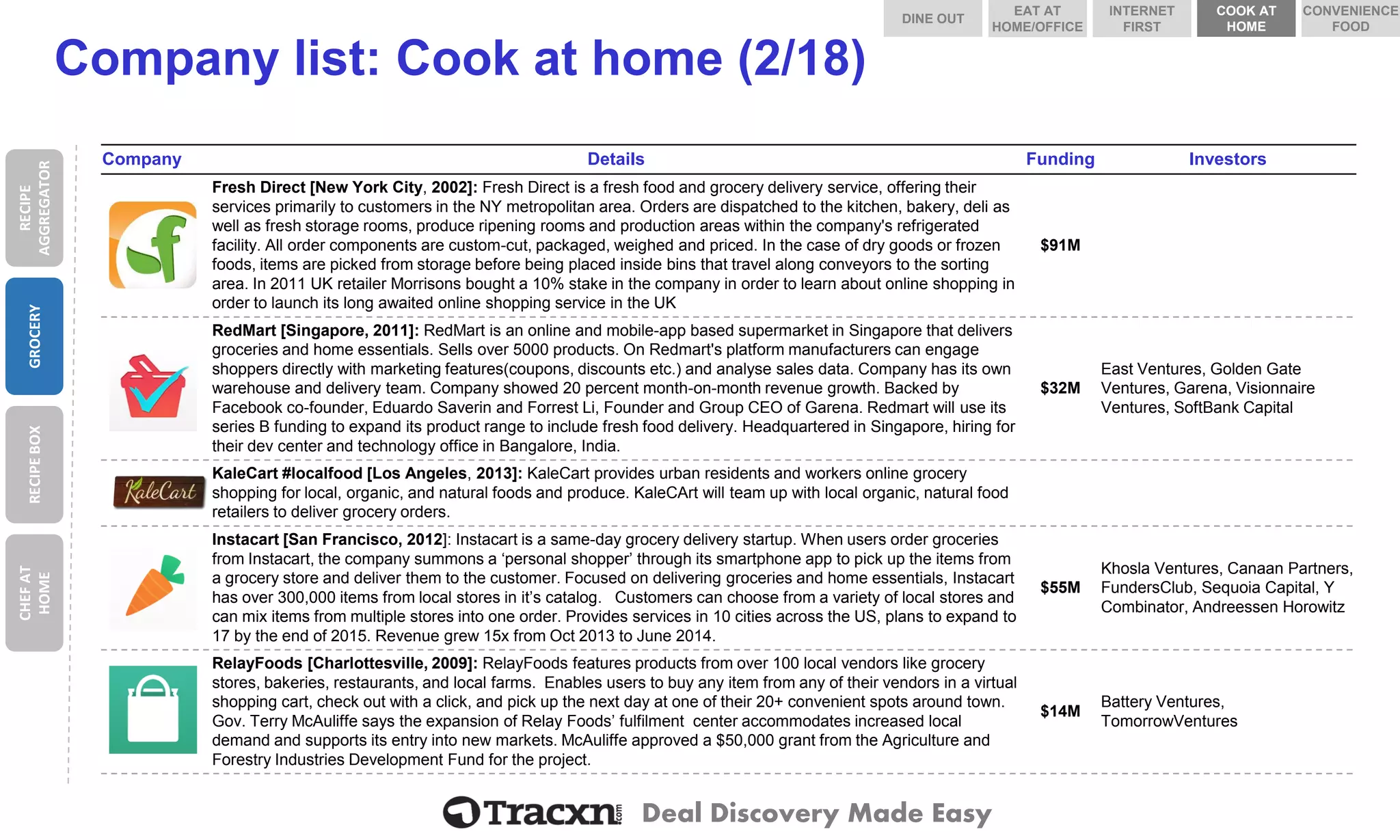 Deal Discovery Made Easy 
Company list: Cook at home (2/18) 
Company 
Details 
Funding 
Investors 
Fresh Direct 
Fresh Direct [New York City, 2002]: Fresh Direct is a fresh food and grocery delivery service, offering their services primarily to customers in the NY metropolitan area. Orders are dispatched to the kitchen, bakery, deli as well as fresh storage rooms, produce ripening rooms and production areas within the company's refrigerated facility. All order components are custom-cut, packaged, weighed and priced. In the case of dry goods or frozen foods, items are picked from storage before being placed inside bins that travel along conveyors to the sorting area. In 2011 UK retailer Morrisonsbought a 10% stake in the company in order to learn about online shopping in order to launch its long awaited online shopping service in the UK 
$91M 
RedMart 
RedMart[Singapore, 2011]: RedMartis an online and mobile-app based supermarket in Singapore that delivers groceries and home essentials. Sells over 5000 products. On Redmart'splatform manufacturers can engage shoppers directly with marketing features(coupons, discounts etc.) and analyse sales data. Company has its own warehouse and delivery team. Company showed 20 percent month-on-month revenue growth. Backed by Facebookco-founder, Eduardo Saverinand Forrest Li, Founder and Group CEO of Garena. Redmartwill use its series B funding to expand its product range to include fresh food delivery. Headquartered in Singapore, hiring for their dev centerand technology office in Bangalore, India. 
$32M 
East Ventures, Golden Gate Ventures, Garena, Visionnaire Ventures, SoftBank Capital 
KaleCart #localfood 
KaleCart#localfood[Los Angeles, 2013]: KaleCartprovides urban residents and workers online grocery shopping for local, organic, and natural foods and produce. KaleCArtwill team up with local organic, natural food retailers to deliver grocery orders. 
Instacart 
Instacart[San Francisco, 2012]: Instacartis a same-day grocery delivery startup. When users order groceries from Instacart, the company summons a ‘personal shopper’ through its smartphoneapp to pick up the items from a grocery store and deliver them to the customer. Focused on delivering groceries and home essentials, Instacarthas over 300,000 items from local stores in it’s catalog. Customers can choose from a variety of local stores and can mix items from multiple stores into one order. Provides services in 10 cities across the US, plans to expand to 17 by the end of 2015. Revenue grew 15x from Oct 2013 to June 2014. 
$55M 
Khosla Ventures, Canaan Partners, FundersClub, Sequoia Capital, Y Combinator, Andreessen Horowitz 
RelayFoods 
RelayFoods[Charlottesville, 2009]: RelayFoodsfeatures products from over 100 local vendors like grocery stores, bakeries, restaurants, and local farms. Enables users to buy any item from any of their vendors in a virtual shopping cart, check out with a click, and pick up the next day at one of their 20+ convenient spots around town. Gov. Terry McAuliffe says the expansion of Relay Foods’ fulfilment centeraccommodates increased local demand and supports its entry into new markets. McAuliffe approved a $50,000 grant from the Agriculture and Forestry Industries Development Fund for the project. 
$14M 
Battery Ventures, TomorrowVentures 
RECIPE AGGREGATOR 
GROCERY 
RECIPE BOX 
CHEF AT HOME 
DINE OUT 
COOK AT HOME 
INTERNET FIRST 
EAT AT HOME/OFFICE 
CONVENIENCE FOOD  