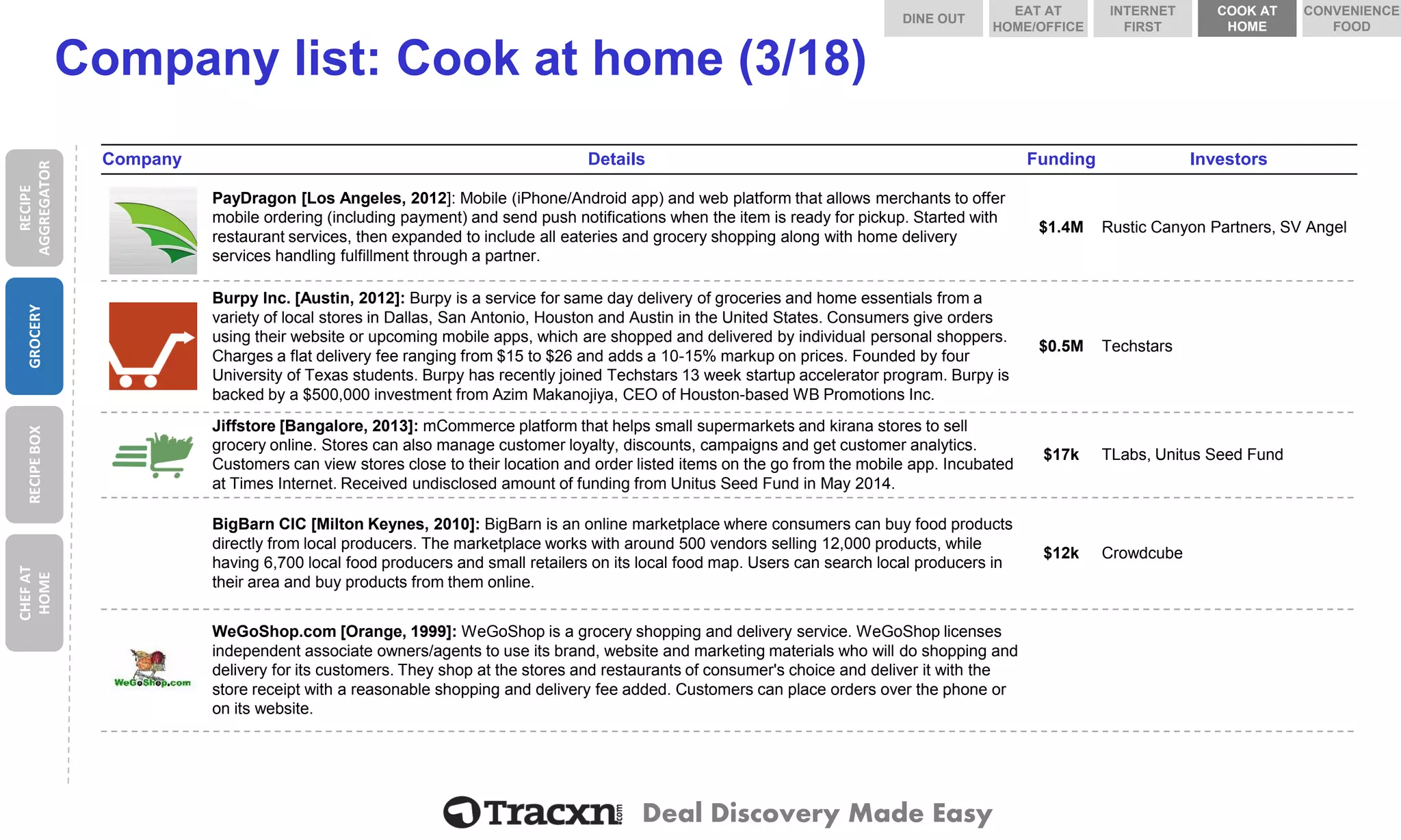 Deal Discovery Made Easy 
Company list: Cook at home (3/18) 
Company 
Details 
Funding 
Investors 
PayDragon 
PayDragon[Los Angeles, 2012]: Mobile (iPhone/Android app) and web platform that allows merchants to offer mobile ordering (including payment) and send push notifications when the item is ready for pickup. Started with restaurant services, then expanded to include all eateries and grocery shopping along with home delivery services handling fulfillmentthrough a partner. 
$1.4M 
Rustic Canyon Partners, SV Angel 
Burpy Inc. 
BurpyInc. [Austin, 2012]: Burpyis a service for same day delivery of groceries and home essentials from a variety of local stores in Dallas, San Antonio, Houston and Austin in the United States. Consumers give orders using their website or upcoming mobile apps, which are shopped and delivered by individual personal shoppers. Charges a flat delivery fee ranging from $15 to $26 and adds a 10-15% markupon prices. Founded by four University of Texas students. Burpyhas recently joined Techstars13 week startupaccelerator program. Burpyis backed by a $500,000 investment from AzimMakanojiya, CEO of Houston-based WB Promotions Inc. 
$0.5M 
Techstars 
Jiffstore 
Jiffstore [Bangalore, 2013]: mCommerce platform that helps small supermarkets and kirana stores to sell grocery online. Stores can also manage customer loyalty, discounts, campaigns and get customer analytics. Customers can view stores close to their location and order listed items on the go from the mobile app. Incubated at Times Internet. Received undisclosed amount of funding from Unitus Seed Fund in May 2014. 
$17k 
TLabs, Unitus Seed Fund 
BigBarn CIC 
BigBarnCIC [Milton Keynes, 2010]: BigBarnis an online marketplace where consumers can buy food products directly from local producers. The marketplace works with around 500 vendors selling 12,000 products, while having 6,700 local food producers and small retailers on its local food map. Users can search local producers in their area and buy products from them online. 
$12k 
Crowdcube 
WeGoShop.com 
WeGoShop.com [Orange, 1999]: WeGoShop is a grocery shopping and delivery service. WeGoShop licenses independent associate owners/agents to use its brand, website and marketing materials who will do shopping and delivery for its customers. They shop at the stores and restaurants of consumer's choice and deliver it with the store receipt with a reasonable shopping and delivery fee added. Customers can place orders over the phone or on its website. 
RECIPE AGGREGATOR 
GROCERY 
RECIPE BOX 
CHEF AT HOME 
DINE OUT 
COOK AT HOME 
INTERNET FIRST 
EAT AT HOME/OFFICE 
CONVENIENCE FOOD  