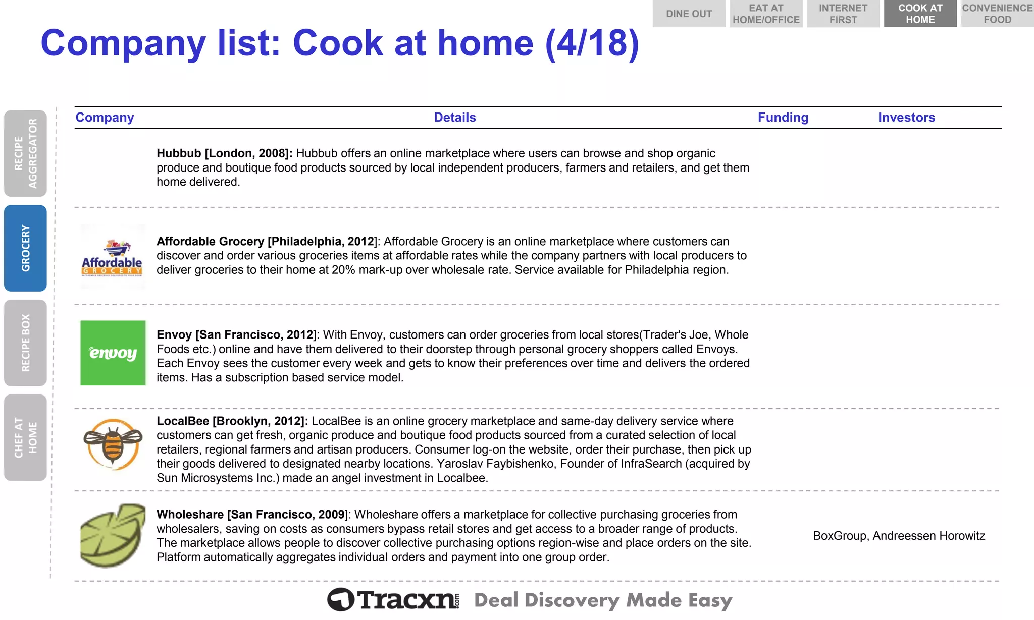 Deal Discovery Made Easy 
Company list: Cook at home (4/18) 
Company 
Details 
Funding 
Investors 
Hubbub 
Hubbub [London, 2008]: Hubbub offers an online marketplace where users can browse and shop organic produce and boutique food products sourced by local independent producers, farmers and retailers, and get them home delivered. 
Affordable Grocery 
Affordable Grocery [Philadelphia, 2012]: Affordable Grocery is an online marketplace where customers can discover and order various groceries items at affordable rates while the company partners with local producers to deliver groceries to their home at 20% mark-up over wholesale rate. Service available for Philadelphia region. 
Envoy 
Envoy [San Francisco, 2012]: With Envoy, customers can order groceries from local stores(Trader's Joe, Whole Foods etc.) online and have them delivered to their doorstep through personal grocery shoppers called Envoys. Each Envoy sees the customer every week and gets to know their preferences over time and delivers the ordered items. Has a subscription based service model. 
LocalBee 
LocalBee[Brooklyn, 2012]: LocalBeeis an online grocery marketplace and same-day delivery service where customers can get fresh, organic produce and boutique food products sourced from a curatedselection of local retailers, regional farmers and artisan producers. Consumer log-on the website, order their purchase, then pick up their goods delivered to designated nearby locations. YaroslavFaybishenko, Founder of InfraSearch(acquired by Sun Microsystems Inc.) made an angel investment in Localbee. 
Wholeshare 
Wholeshare[San Francisco, 2009]: Wholeshareoffers a marketplace for collective purchasing groceries from wholesalers, saving on costs as consumers bypass retail stores and get access to a broader range of products. The marketplace allows people to discover collective purchasing options region-wise and place orders on the site. Platform automatically aggregates individual orders and payment into one group order. 
BoxGroup, Andreessen Horowitz 
RECIPE AGGREGATOR 
GROCERY 
RECIPE BOX 
CHEF AT HOME 
DINE OUT 
COOK AT HOME 
INTERNET FIRST 
EAT AT HOME/OFFICE 
CONVENIENCE FOOD  
