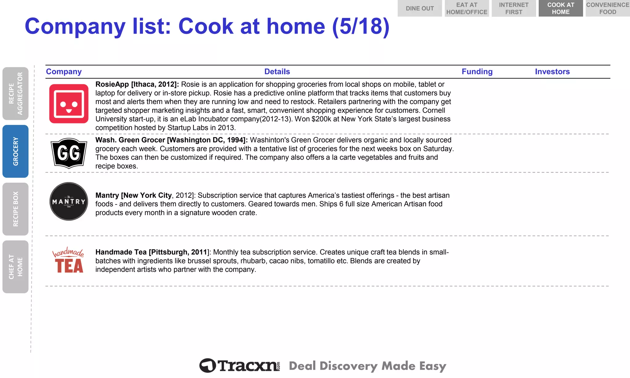 Deal Discovery Made Easy 
Company list: Cook at home (5/18) 
Company 
Details 
Funding 
Investors 
RosieApp 
RosieApp[Ithaca, 2012]: Rosie is an application for shopping groceries from local shops on mobile, tablet or laptop for delivery or in-store pickup. Rosie has a predictive online platform that tracks items that customers buy most and alerts them when they are running low and need to restock. Retailers partnering with the company get targeted shopper marketing insights and a fast, smart, convenient shopping experience for customers. Cornell University start-up, it is an eLabIncubator company(2012-13). Won $200k at New York State’s largest business competition hosted by StartupLabs in 2013. 
Wash. Green Grocer 
Wash. Green Grocer [Washington DC, 1994]: Washinton'sGreen Grocer delivers organic and locally sourced grocery each week. Customers are provided with a tentative list of groceries for the next weeks box on Saturday. The boxes can then be customized if required. The company also offers a la carte vegetables and fruits and recipe boxes. 
Mantry 
Mantry[New York City, 2012]: Subscription service that captures America’s tastiest offerings -the best artisan foods -and delivers them directly to customers. Geared towards men. Ships 6 full size American Artisan food products every month in a signature wooden crate. 
Handmade Tea 
Handmade Tea [Pittsburgh, 2011]: Monthly tea subscription service. Creates unique craft tea blends in small- batches with ingredients like brusselsprouts, rhubarb, cacao nibs, tomatillo etc. Blends are created by independent artists who partner with the company. 
RECIPE AGGREGATOR 
GROCERY 
RECIPE BOX 
CHEF AT HOME 
DINE OUT 
COOK AT HOME 
INTERNET FIRST 
EAT AT HOME/OFFICE 
CONVENIENCE FOOD  