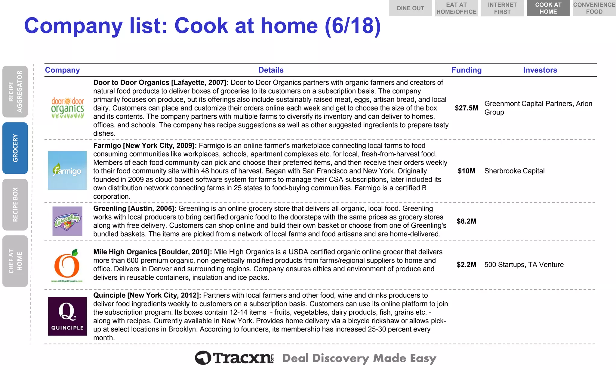 Deal Discovery Made Easy 
Company list: Cook at home (6/18) 
Company 
Details 
Funding 
Investors 
Door to Door Organics 
Door to Door Organics [Lafayette, 2007]: Door to Door Organics partners with organic farmers and creators of natural food products to deliver boxes of groceries to its customers on a subscription basis. The company primarily focuses on produce, but its offerings also include sustainably raised meat, eggs, artisan bread, and local dairy. Customers can place and customize their orders online each week and get to choose the size of the box and its contents. The company partners with multiple farms to diversify its inventory and can deliver to homes, offices, and schools. The company has recipe suggestions as well as other suggested ingredients to prepare tasty dishes. 
$27.5M 
Greenmont Capital Partners, Arlon Group 
Farmigo 
Farmigo[New York City, 2009]: Farmigois an online farmer's marketplace connecting local farms to food consuming communities like workplaces, schools, apartment complexes etc. for local, fresh-from-harvest food. Members of each food community can pick and choose their preferred items, and then receive their orders weekly to their food community site within 48 hours of harvest. Began with San Francisco and New York. Originally founded in 2009 as cloud-based software system for farms to manage their CSA subscriptions, later included its own distribution network connecting farms in 25 states to food-buying communities. Farmigois a certified B corporation. 
$10M 
Sherbrooke Capital 
Greenling 
Greenling [Austin, 2005]: Greenling is an online grocery store that delivers all-organic, local food. Greenling works with local producers to bring certified organic food to the doorsteps with the same prices as grocery stores along with free delivery. Customers can shop online and build their own basket or choose from one of Greenling's bundled baskets. The items are picked from a network of local farms and food artisans and are home-delivered. 
$8.2M 
Mile High Organics 
Mile High Organics [Boulder, 2010]: Mile High Organics is a USDA certified organic online grocer that delivers more than 600 premium organic, non-genetically modified products from farms/regional suppliers to home and office. Delivers in Denver and surrounding regions. Company ensures ethics and environment of produce and delivers in reusable containers, insulation and ice packs. 
$2.2M 
500 Startups, TA Venture 
Quinciple 
Quinciple[New York City, 2012]: Partners with local farmers and other food, wine and drinks producers to deliver food ingredients weekly to customers on a subscription basis. Customers can use its online platform to join the subscription program. Its boxes contain 12-14 items -fruits, vegetables, dairy products, fish, grains etc. - along with recipes. Currently available in New York. Provides home delivery via a bicycle rickshaw or allows pick- up at select locations in Brooklyn. According to founders, its membership has increased 25-30 percent every month. 
RECIPE AGGREGATOR 
GROCERY 
RECIPE BOX 
CHEF AT HOME 
DINE OUT 
COOK AT HOME 
INTERNET FIRST 
EAT AT HOME/OFFICE 
CONVENIENCE FOOD  