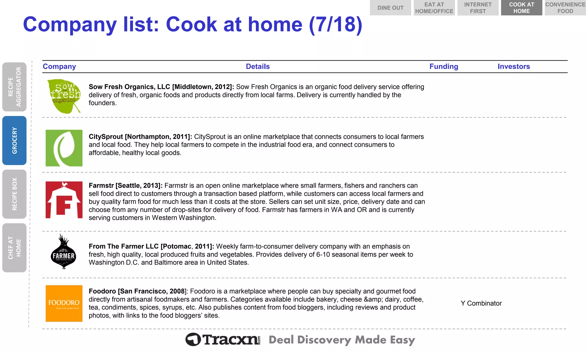 Deal Discovery Made Easy 
Company list: Cook at home (7/18) 
Company 
Details 
Funding 
Investors 
Sow Fresh Organics, LLC 
Sow Fresh Organics, LLC [Middletown, 2012]: Sow Fresh Organics is an organic food delivery service offering delivery of fresh, organic foods and products directly from local farms. Delivery is currently handled by the founders. 
CitySprout 
CitySprout [Northampton, 2011]: CitySprout is an online marketplace that connects consumers to local farmers and local food. They help local farmers to compete in the industrial food era, and connect consumers to affordable, healthy local goods. 
Farmstr 
Farmstr [Seattle, 2013]: Farmstr is an open online marketplace where small farmers, fishers and ranchers can sell food direct to customers through a transaction based platform, while customers can access local farmers and buy quality farm food for much less than it costs at the store. Sellers can set unit size, price, delivery date and can choose from any number of drop-sites for delivery of food. Farmstr has farmers in WA and OR and is currently serving customers in Western Washington. 
From The Farmer LLC 
From The Farmer LLC [Potomac, 2011]: Weekly farm-to-consumer delivery company with an emphasis on fresh, high quality, local produced fruits and vegetables. Provides delivery of 6-10 seasonal items per week to Washington D.C. and Baltimore area in United States. 
Foodoro 
Foodoro[San Francisco, 2008]: Foodorois a marketplace where people can buy specialty and gourmet food directly from artisanal foodmakersand farmers. Categories available include bakery, cheese &amp; dairy, coffee, tea, condiments, spices, syrups, etc. Also publishes content from food bloggers, including reviews and product photos, with links to the food bloggers’ sites. 
Y Combinator 
RECIPE AGGREGATOR 
GROCERY 
RECIPE BOX 
CHEF AT HOME 
DINE OUT 
COOK AT HOME 
INTERNET FIRST 
EAT AT HOME/OFFICE 
CONVENIENCE FOOD  