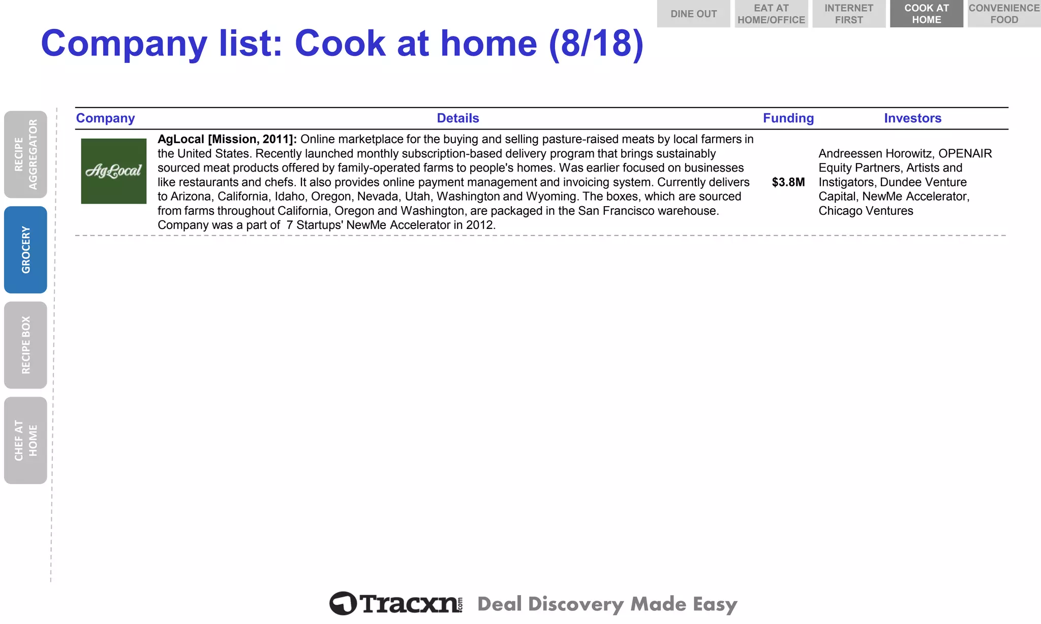 Deal Discovery Made Easy 
Company list: Cook at home (8/18) 
Company 
Details 
Funding 
Investors 
AgLocal 
AgLocal[Mission, 2011]: Online marketplace for the buying and selling pasture-raised meats by local farmers in the United States. Recently launched monthly subscription-based delivery program that brings sustainably sourced meat products offered by family-operated farms to people's homes. Was earlier focused on businesses like restaurants and chefs. It also provides online payment management and invoicing system. Currently delivers to Arizona, California, Idaho, Oregon, Nevada, Utah, Washington and Wyoming. The boxes, which are sourced from farms throughout California, Oregon and Washington, are packaged in the San Francisco warehouse. Company was a part of 7 Startups'NewMeAccelerator in 2012. 
$3.8M 
Andreessen Horowitz, OPENAIR Equity Partners, Artists and Instigators, Dundee Venture Capital, NewMeAccelerator, Chicago Ventures 
RECIPE AGGREGATOR 
GROCERY 
RECIPE BOX 
CHEF AT HOME 
DINE OUT 
COOK AT HOME 
INTERNET FIRST 
EAT AT HOME/OFFICE 
CONVENIENCE FOOD  