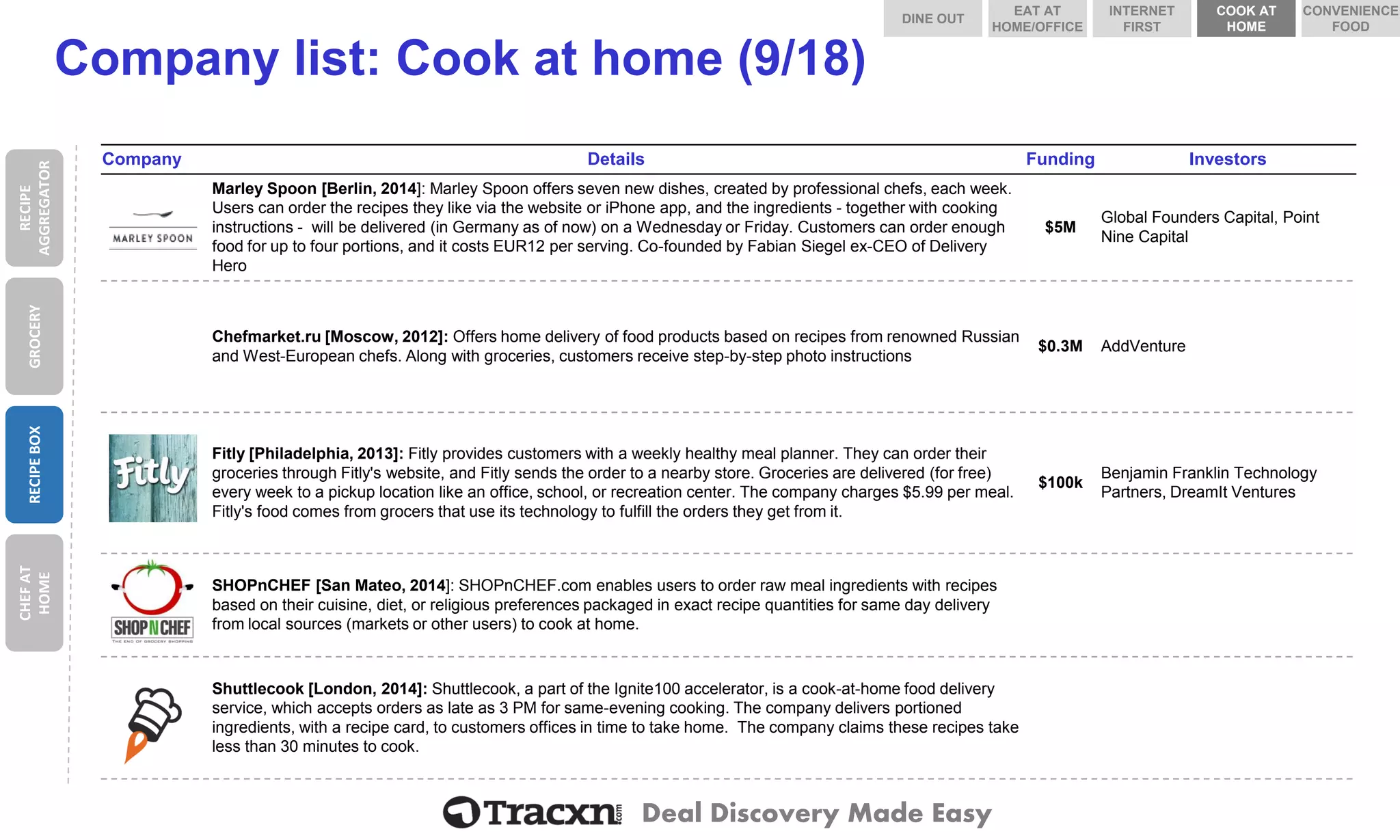 Deal Discovery Made Easy 
Company list: Cook at home (9/18) 
Company 
Details 
Funding 
Investors 
Marley Spoon 
Marley Spoon [Berlin, 2014]: Marley Spoon offers seven new dishes, created by professional chefs, each week. Users can order the recipes they like via the website or iPhoneapp, and the ingredients -together with cooking instructions -will be delivered (in Germany as of now) on a Wednesday or Friday. Customers can order enough food for up to four portions, and it costs EUR12 per serving. Co-founded by FabianSiegel ex-CEO of Delivery Hero 
$5M 
Global Founders Capital, Point Nine Capital 
Chefmarket.ru 
Chefmarket.ru [Moscow, 2012]: Offers home delivery of food products based on recipes from renowned Russian and West-European chefs. Along with groceries, customers receive step-by-step photo instructions 
$0.3M 
AddVenture 
Fitly 
Fitly [Philadelphia, 2013]: Fitly provides customers with a weekly healthy meal planner. They can order their groceries through Fitly'swebsite, and Fitly sends the order to a nearby store. Groceries are delivered (for free) every week to a pickup location like an office, school, or recreation center. The company charges $5.99 per meal. Fitly'sfood comes from grocers that use its technology to fulfillthe orders they get from it. 
$100k 
Benjamin Franklin Technology Partners, DreamIt Ventures 
SHOPnCHEF 
SHOPnCHEF[San Mateo, 2014]: SHOPnCHEF.com enables users to order raw meal ingredients with recipes based on their cuisine, diet, or religious preferences packaged in exact recipe quantities for same day delivery from local sources (markets or other users) to cook at home. 
Shuttlecook 
Shuttlecook[London, 2014]: Shuttlecook, a part of the Ignite100 accelerator, is a cook-at-home food delivery service, which accepts orders as late as 3 PM for same-evening cooking. The company delivers portioned ingredients, with a recipe card, to customers offices in time to take home. The company claims these recipes take less than 30 minutes to cook. 
RECIPE AGGREGATOR 
GROCERY 
RECIPE BOX 
CHEF AT HOME 
DINE OUT 
COOK AT HOME 
INTERNET FIRST 
EAT AT HOME/OFFICE 
CONVENIENCE FOOD  