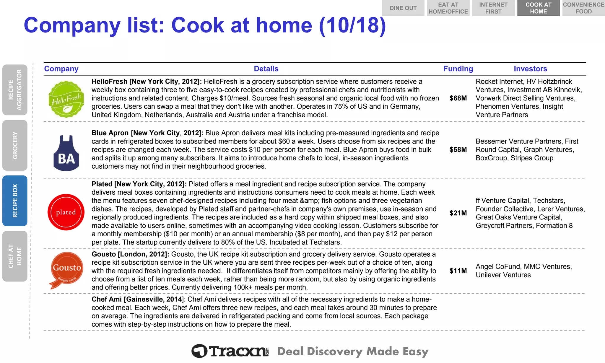 Deal Discovery Made Easy 
Company list: Cook at home (10/18) 
Company 
Details 
Funding 
Investors 
HelloFresh 
HelloFresh[New York City, 2012]: HelloFreshis a grocery subscription service where customers receive a weekly box containing three to five easy-to-cook recipes created by professional chefs and nutritionists with instructions and related content. Charges $10/meal. Sources fresh seasonal and organic local food with no frozen groceries. Users can swap a meal that they don't like with another. Operates in 75% of US and in Germany, United Kingdom, Netherlands, Australia and Austria under a franchise model. 
$68M 
Rocket Internet, HV Holtzbrinck Ventures, Investment AB Kinnevik, VorwerkDirect Selling Ventures, PhenomenVentures, Insight Venture Partners 
Blue Apron 
Blue Apron [New York City, 2012]: Blue Apron delivers meal kits including pre-measured ingredients and recipe cards in refrigerated boxes to subscribed members for about $60 a week. Users choose from six recipes and the recipes are changed each week. The service costs $10 per person for each meal. Blue Apron buys food in bulk and splits it up among many subscribers. It aims to introduce home chefs to local, in-season ingredients customers may not find in their neighbourhood groceries. 
$58M 
Bessemer Venture Partners, First Round Capital, Graph Ventures, BoxGroup, Stripes Group 
Plated 
Plated [New York City, 2012]: Plated offers a meal ingredient and recipe subscription service. The company delivers meal boxes containing ingredients and instructions consumers need to cook meals at home. Each week the menu features seven chef-designed recipes including four meat &amp; fish options and three vegetarian dishes. The recipes, developed by Plated staff and partner-chefs in company's own premises, use in-season and regionally produced ingredients. The recipes are included as a hard copy within shipped meal boxes, and also made available to users online, sometimes with an accompanying video cooking lesson. Customers subscribe for a monthly membership ($10 per month) or an annual membership ($8 per month), and then pay $12 per person per plate. The startupcurrently delivers to 80% of the US. Incubated at Techstars. 
$21M 
ff Venture Capital, Techstars, Founder Collective, Lerer Ventures, Great Oaks Venture Capital, Greycroft Partners, Formation 8 
Gousto 
Gousto[London, 2012]: Gousto, the UK recipe kit subscription and grocery delivery service. Goustooperates a recipe kit subscription service in the UK where you are sent three recipes per-week out of a choice of ten, along with the required fresh ingredients needed. It differentiates itself from competitors mainly by offering the ability to choose from a list of ten meals each week, rather than being more random, but also by using organic ingredients and offering better prices. Currently delivering 100k+ meals per month. 
$11M 
Angel CoFund, MMC Ventures, Unilever Ventures 
Chef Ami 
Chef Ami [Gainesville, 2014]: Chef Ami delivers recipes with all of the necessary ingredients to make a home- cooked meal. Each week, Chef Ami offers three new recipes, and each meal takes around 30 minutes to prepare on average. The ingredients are delivered in refrigerated packing and come from local sources. Each package comes with step-by-step instructions on how to prepare the meal. 
RECIPE AGGREGATOR 
GROCERY 
RECIPE BOX 
CHEF AT HOME 
DINE OUT 
COOK AT HOME 
INTERNET FIRST 
EAT AT HOME/OFFICE 
CONVENIENCE FOOD  