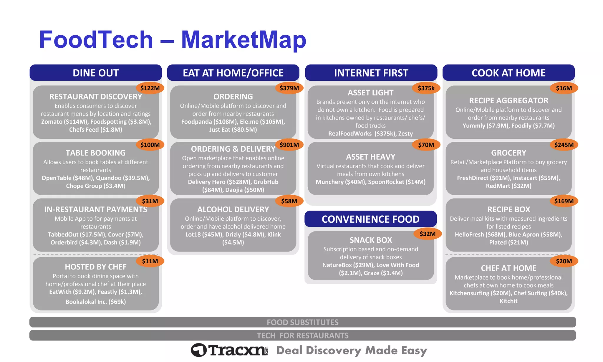 Deal Discovery Made Easy 
DINE OUT 
RESTAURANT DISCOVERY 
Enables consumers to discover restaurant menus by location and ratings 
Zomato($114M), Foodspotting($3.8M), Chefs Feed ($1.8M) 
TABLE BOOKING 
Allows users to book tables at different restaurants 
OpenTable($48M), Quandoo($39.5M), ChopeGroup ($3.4M) 
IN-RESTAURANT PAYMENTS 
Mobile App to for payments at restaurants 
TabbedOut($17.5M), Cover ($7M), Orderbird($4.3M), Dash ($1.9M) 
HOSTED BY CHEF 
Portal to book dining space with home/professional chef at their place 
EatWith($9.2M), Feastly($1.3M), BookalokalInc. ($69k) 
FoodTech–MarketMap 
COOK AT HOME 
CHEF AT HOME 
Marketplace to book home/professional chefs at own home to cook meals 
Kitchensurfing($20M), Chef Surfing ($40k), Kitchit 
CONVENIENCE FOOD 
SNACK BOX 
Subscription based and on-demand delivery of snack boxes 
NatureBox($29M), Love With Food ($2.1M), Graze ($1.4M) 
GROCERY 
Retail/Marketplace Platform to buy grocery and household items 
FreshDirect($91M), Instacart($55M), RedMart($32M) 
RECIPE BOX 
Deliver meal kits with measured ingredients for listed recipes 
HelloFresh($68M), Blue Apron ($58M), Plated ($21M) 
RECIPE AGGREGATOR 
Online/Mobile platform to discover and order from nearby restaurants 
Yummly($7.9M), Foodily($7.7M) 
INTERNET FIRST 
ASSET LIGHT 
Brands present only on the internet who do not own a kitchen. Food is prepared in kitchens owned by restaurants/ chefs/ food trucks 
RealFoodWorks($375k), Zesty 
ASSET HEAVY 
Virtual restaurants that cook and deliver meals from own kitchens 
Munchery($40M), SpoonRocket($14M) 
EAT AT HOME/OFFICE 
ORDERING 
Online/Mobile platform to discover and order from nearby restaurants 
Foodpanda($108M), Ele.me($105M), Just Eat ($80.5M) 
ORDERING & DELIVERY 
Open marketplace that enables online ordering from nearby restaurants and picks up and delivers to customer 
Delivery Hero ($628M), GrubHub($84M), Daojia($50M) 
ALCOHOL DELIVERY 
Online/Mobile platform to discover, order and have alcohol delivered home 
Lot18 ($45M), Drizly($4.8M), Klink ($4.5M) 
TECH FOR RESTAURANTS 
FOOD SUBSTITUTES 
$122M 
$100M 
$31M 
$11M 
$379M 
$901M 
$58M 
$70M 
$375k 
$16M 
$245M 
$169M 
$20M 
$32M  