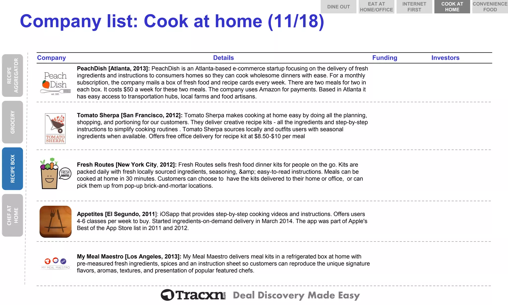 Deal Discovery Made Easy 
Company list: Cook at home (11/18) 
Company 
Details 
Funding 
Investors 
PeachDish 
PeachDish[Atlanta, 2013]: PeachDishis an Atlanta-based e-commerce startupfocusing on the delivery of fresh ingredients and instructions to consumers homes so they can cook wholesome dinners with ease. For a monthly subscription, the company mails a box of fresh food and recipe cards every week. There are two meals for two in each box. It costs $50 a week for these two meals. The company uses Amazon for payments. Based in Atlanta it has easy access to transportation hubs, local farms and food artisans. 
Tomato Sherpa 
Tomato Sherpa [San Francisco, 2012]: Tomato Sherpa makes cooking at home easy by doing all the planning, shopping, and portioning for our customers. They deliver creative recipe kits -all the ingredients and step-by-step instructions to simplify cooking routines . Tomato Sherpa sources locally and outfits users with seasonal ingredients when available. Offers free office delivery for recipe kit at $8.50-$10 per meal 
Fresh Routes 
Fresh Routes [New York City, 2012]: Fresh Routes sells fresh food dinner kits for people on the go. Kits are packed daily with fresh locally sourced ingredients, seasoning, &amp; easy-to-read instructions. Meals can be cooked at home in 30 minutes. Customers can choose to have the kits delivered to their home or office, or can pick them up from pop-up brick-and-mortar locations. 
Appetites 
Appetites [El Segundo, 2011]: iOSapp that provides step-by-step cooking videos and instructions. Offers users 4-6 classes per week to buy. Started ingredients-on-demand delivery in March 2014. The app was part of Apple's Best of the App Store list in 2011 and 2012. 
My Meal Maestro 
My Meal Maestro [Los Angeles, 2013]: My Meal Maestro delivers meal kits in a refrigerated box at home with pre-measured fresh ingredients, spices and an instruction sheet so customers can reproduce the unique signature flavors, aromas, textures, and presentation of popular featured chefs. 
RECIPE AGGREGATOR 
GROCERY 
RECIPE BOX 
CHEF AT HOME 
DINE OUT 
COOK AT HOME 
INTERNET FIRST 
EAT AT HOME/OFFICE 
CONVENIENCE FOOD  