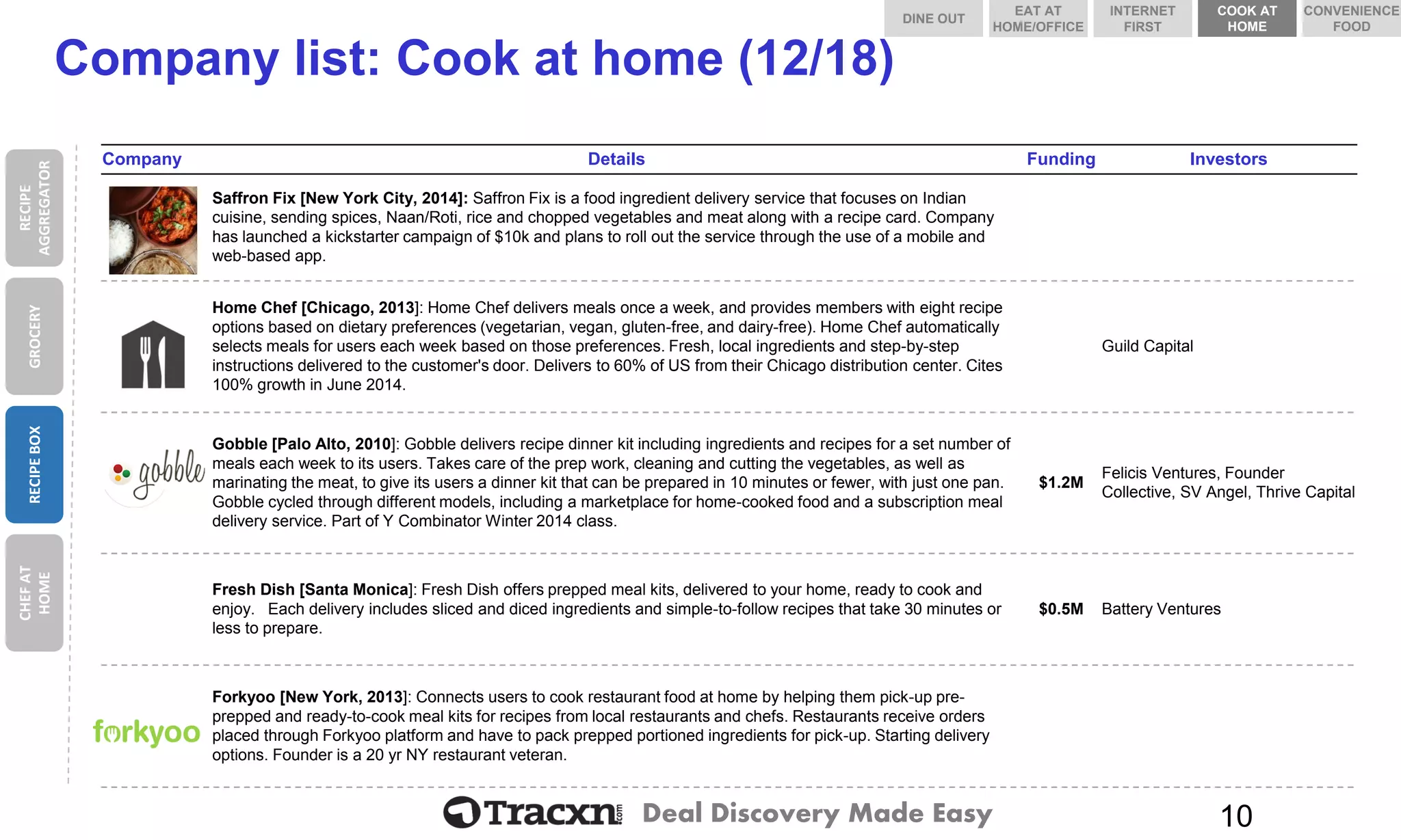 Deal Discovery Made Easy 
Company list: Cook at home (12/18) 
Company 
Details 
Funding 
Investors 
Saffron Fix 
Saffron Fix [New York City, 2014]: Saffron Fix is a food ingredient delivery service that focuses on Indian cuisine, sending spices, Naan/Roti, rice and chopped vegetables and meat along with a recipe card. Company has launched a kickstartercampaign of $10k and plans to roll out the service through the use of a mobile and web-based app. 
Home Chef 
Home Chef [Chicago, 2013]: Home Chef delivers meals once a week, and provides members with eight recipe options based on dietary preferences (vegetarian, vegan, gluten-free, and dairy-free). Home Chef automatically selects meals for users each week based on those preferences. Fresh, local ingredients and step-by-step instructions delivered to the customer's door. Delivers to 60% of US from their Chicago distribution center. Cites 100% growth in June 2014. 
Guild Capital 
Gobble 
Gobble [Palo Alto, 2010]: Gobble delivers recipe dinner kit including ingredients and recipes for a set number of meals each week to its users. Takes care of the prep work, cleaning and cutting the vegetables, as well as marinating the meat, to give its users a dinner kit that can be prepared in 10 minutes or fewer, with just one pan. Gobble cycled through different models, including a marketplace for home-cooked food and a subscription meal delivery service. Part of Y CombinatorWinter 2014 class. 
$1.2M 
Felicis Ventures, Founder Collective, SV Angel, Thrive Capital 
Fresh Dish 
Fresh Dish [Santa Monica]: Fresh Dish offers prepped meal kits, delivered to your home, ready to cook and enjoy. Each delivery includes sliced and diced ingredients and simple-to-follow recipes that take 30 minutes or less to prepare. 
$0.5M 
Battery Ventures 
0 
Forkyoo[New York, 2013]: Connects users to cook restaurant food at home by helping them pick-up pre- prepped and ready-to-cook meal kits for recipes from local restaurants and chefs. Restaurants receive orders placed through Forkyooplatform and have to pack prepped portioned ingredients for pick-up. Starting delivery options. Founder is a 20 yr NY restaurant veteran. 
10 
RECIPE AGGREGATOR 
GROCERY 
RECIPE BOX 
CHEF AT HOME 
DINE OUT 
COOK AT HOME 
INTERNET FIRST 
EAT AT HOME/OFFICE 
CONVENIENCE FOOD  