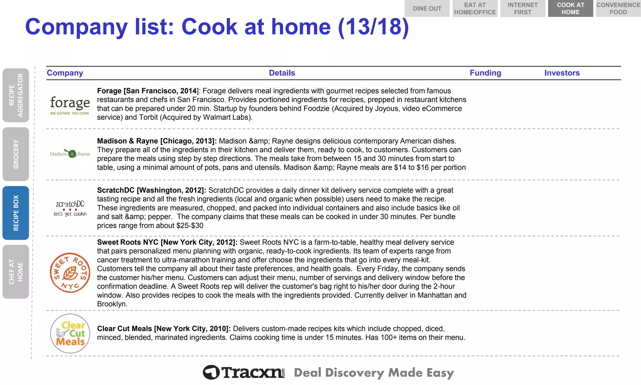 Deal Discovery Made Easy 
Company list: Cook at home (13/18) 
Company 
Details 
Funding 
Investors 
Forage 
Forage [San Francisco, 2014]: Forage delivers meal ingredients with gourmet recipes selected from famous restaurants and chefs in San Francisco. Provides portioned ingredients for recipes, prepped in restaurant kitchens that can be prepared under 20 min. Startupby founders behind Foodzie(Acquired by Joyous, video eCommerceservice) and Torbit(Acquired by WalmartLabs). 
Madison & Rayne 
Madison & Rayne [Chicago, 2013]: Madison &amp; Rayne designs delicious contemporary American dishes. They prepare all of the ingredients in their kitchen and deliver them, ready to cook, to customers. Customers can prepare the meals using step by step directions. The meals take from between 15 and 30 minutes from start to table, using a minimal amount of pots, pans and utensils. Madison &amp; Rayne meals are $14 to $16 per portion 
ScratchDC 
ScratchDC[Washington, 2012]: ScratchDCprovides a daily dinner kit delivery service complete with a great tasting recipe and all the fresh ingredients (local and organic when possible) users need to make the recipe. These ingredients are measured, chopped, and packed into individual containers and also include basics like oil and salt &amp; pepper. The company claims that these meals can be cooked in under 30 minutes. Per bundle prices range from about $25-$30 
Sweet Roots NYC 
Sweet Roots NYC [New York City, 2012]: Sweet Roots NYC is a farm-to-table, healthy meal delivery service that pairs personalized menu planning with organic, ready-to-cook ingredients. Its team of experts range from cancer treatment to ultra-marathon training and offer choose the ingredients that go into every meal-kit. Customers tell the company all about their taste preferences, and health goals. Every Friday, the company sends the customer his/her menu. Customers can adjust their menu, number of servings and delivery window before the confirmation deadline. A Sweet Roots rep will deliver the customer's bag right to his/her door during the 2-hour window. Also provides recipes to cook the meals with the ingredients provided. Currently deliver in Manhattan and Brooklyn. 
Clear Cut Meals 
Clear Cut Meals [New York City, 2010]: Delivers custom-made recipes kits which include chopped, diced, minced, blended, marinated ingredients. Claims cooking time is under 15 minutes. Has 100+ items on their menu. 
RECIPE AGGREGATOR 
GROCERY 
RECIPE BOX 
CHEF AT HOME 
DINE OUT 
COOK AT HOME 
INTERNET FIRST 
EAT AT HOME/OFFICE 
CONVENIENCE FOOD  