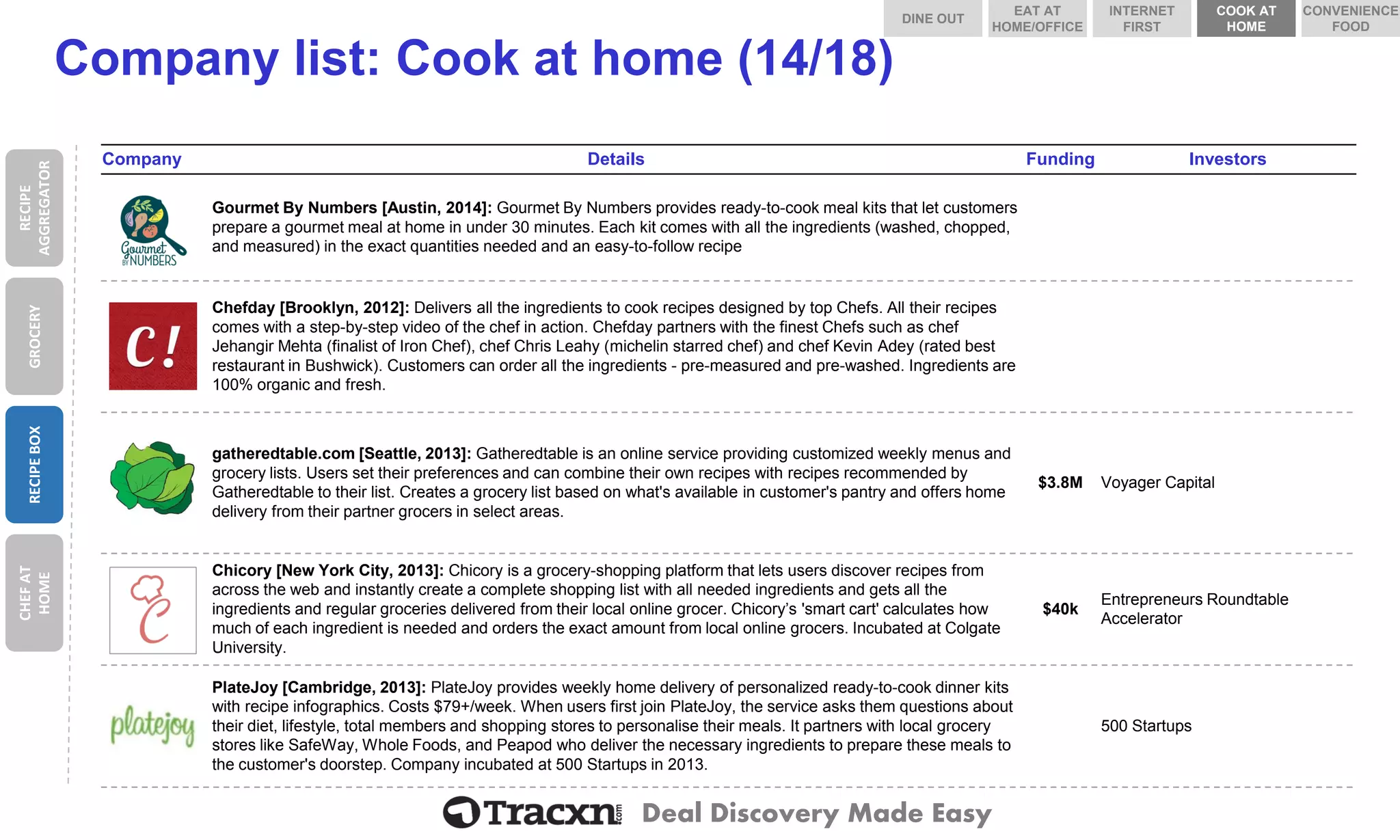 Deal Discovery Made Easy 
Company list: Cook at home (14/18) 
Company 
Details 
Funding 
Investors 
Gourmet By Numbers 
Gourmet By Numbers [Austin, 2014]: Gourmet By Numbers provides ready-to-cook meal kits that let customers prepare a gourmet meal at home in under 30 minutes. Each kit comes with all the ingredients (washed, chopped, and measured) in the exact quantities needed and an easy-to-follow recipe 
Chefday 
Chefday[Brooklyn, 2012]: Delivers all the ingredients to cook recipes designed by top Chefs. All their recipes comes with a step-by-step video of the chef in action. Chefdaypartners with the finest Chefs such as chef JehangirMehta (finalist of Iron Chef), chef Chris Leahy (michelinstarred chef) and chef Kevin Adey(rated best restaurant in Bushwick). Customers can order all the ingredients -pre-measured and pre-washed. Ingredients are 100% organic and fresh. 
gatheredtable.com 
gatheredtable.com [Seattle, 2013]: Gatheredtableis an online service providing customized weekly menus and grocery lists. Users set their preferences and can combine their own recipes with recipes recommended by Gatheredtableto their list. Creates a grocery list based on what's available in customer's pantry and offers home delivery from their partner grocers in select areas. 
$3.8M 
Voyager Capital 
Chicory 
Chicory [New York City, 2013]: Chicory is a grocery-shopping platform that lets users discover recipes from across the web and instantly create a complete shopping list with all needed ingredients and gets all the ingredients and regular groceries delivered from their local online grocer. Chicory’s 'smart cart' calculates how much of each ingredient is needed and orders the exact amount from local online grocers. Incubated at Colgate University. 
$40k 
Entrepreneurs Roundtable Accelerator 
PlateJoy 
PlateJoy[Cambridge, 2013]: PlateJoyprovides weekly home delivery of personalized ready-to-cook dinner kits with recipe infographics. Costs $79+/week. When users first join PlateJoy, the service asks them questions about their diet, lifestyle, total members and shopping stores to personalise their meals. It partners with local grocery stores like SafeWay, Whole Foods, and Peapod who deliver the necessary ingredients to prepare these meals to the customer's doorstep. Company incubated at 500 Startupsin 2013. 
500 Startups 
RECIPE AGGREGATOR 
GROCERY 
RECIPE BOX 
CHEF AT HOME 
DINE OUT 
COOK AT HOME 
INTERNET FIRST 
EAT AT HOME/OFFICE 
CONVENIENCE FOOD  