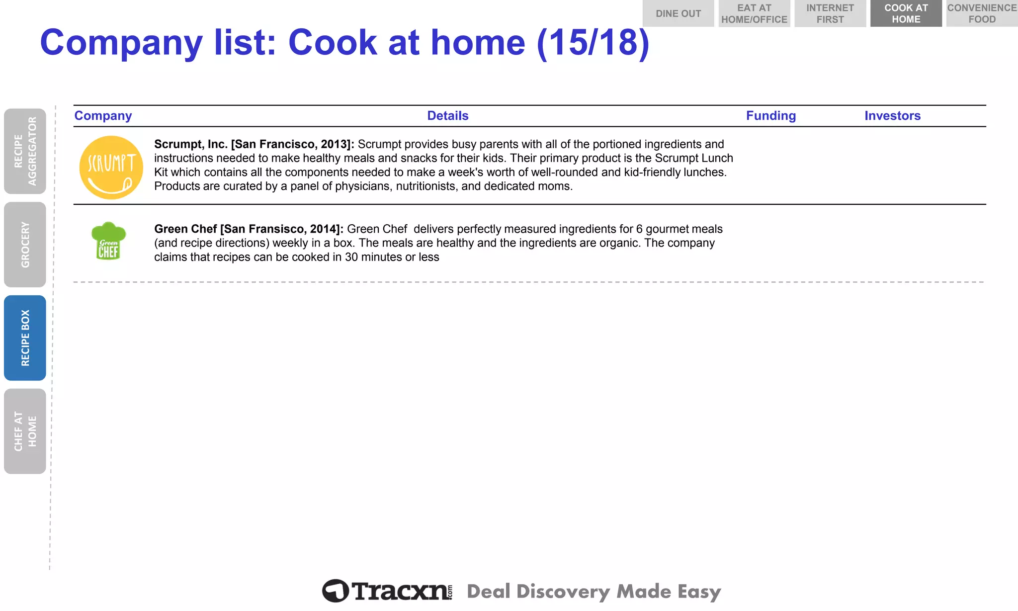 Deal Discovery Made Easy 
Company list: Cook at home (15/18) 
Company 
Details 
Funding 
Investors 
Scrumpt, Inc. 
Scrumpt, Inc. [San Francisco, 2013]: Scrumptprovides busy parents with all of the portioned ingredients and instructions needed to make healthy meals and snacks for their kids. Their primary product is the ScrumptLunch Kit which contains all the components needed to make a week's worth of well-rounded and kid-friendly lunches. Products are curatedby a panel of physicians, nutritionists, and dedicated moms. 
Green Chef [San Fransisco, 2014]: Green Chef deliversperfectly measured ingredients for 6 gourmet meals (and recipe directions) weekly in a box. The meals are healthy and the ingredients are organic. The company claims that recipes can be cooked in 30 minutes or less 
RECIPE AGGREGATOR 
GROCERY 
RECIPE BOX 
CHEF AT HOME 
DINE OUT 
COOK AT HOME 
INTERNET FIRST 
EAT AT HOME/OFFICE 
CONVENIENCE FOOD  