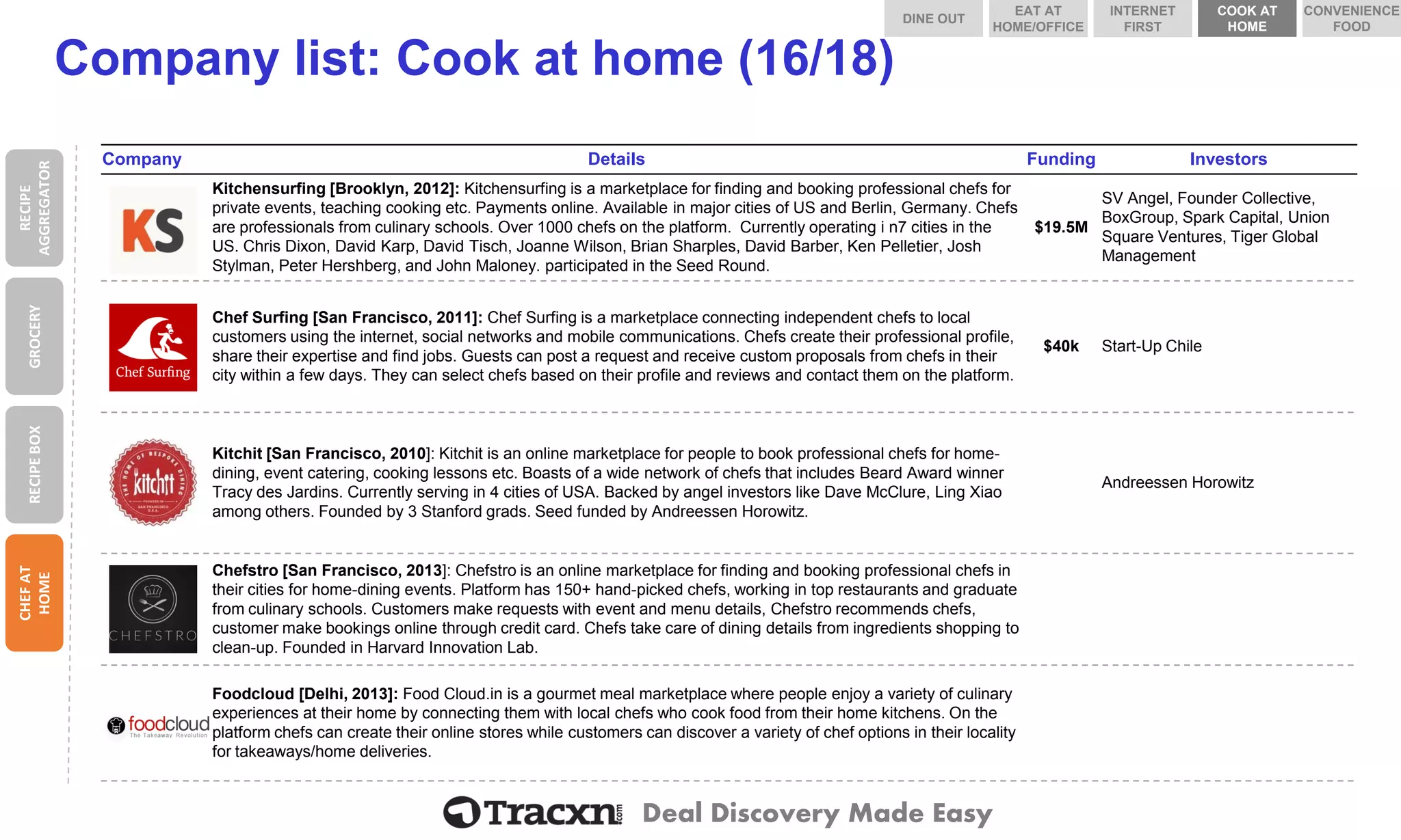 Deal Discovery Made Easy 
Company list: Cook at home (16/18) 
Company 
Details 
Funding 
Investors 
Kitchensurfing 
Kitchensurfing[Brooklyn, 2012]: Kitchensurfingis a marketplace for finding and booking professional chefs for private events, teaching cooking etc. Payments online. Available in major cities of US and Berlin, Germany. Chefs are professionals from culinary schools. Over 1000 chefs on the platform. Currently operating in7 cities in the US. Chris Dixon, David Karp, David Tisch, Joanne Wilson, Brian Sharples, David Barber, Ken Pelletier, Josh Stylman, Peter Hershberg, and John Maloney. participated in the Seed Round. 
$19.5M 
SV Angel, Founder Collective, BoxGroup, Spark Capital, Union Square Ventures, Tiger Global Management 
Chef Surfing 
Chef Surfing [San Francisco, 2011]: Chef Surfing is a marketplace connecting independent chefs to local customers using the internet, social networks and mobile communications. Chefs create their professional profile, share their expertise and find jobs. Guests can post a request and receive custom proposals from chefs in their city within a few days. They can select chefs based on their profile and reviews and contact them on the platform. 
$40k 
Start-Up Chile 
Kitchit 
Kitchit[San Francisco, 2010]: Kitchitis an online marketplace for people to book professional chefs for home- dining, event catering, cooking lessons etc. Boasts of a wide network of chefs that includes Beard Award winner Tracy des Jardins. Currently serving in 4 cities of USA. Backed by angel investors like Dave McClure, Ling Xiao among others. Founded by 3 Stanford grads. Seed funded by Andreessen Horowitz. 
Andreessen Horowitz 
Chefstro 
Chefstro[San Francisco, 2013]: Chefstrois an online marketplace for finding and booking professional chefs in their cities for home-dining events. Platform has 150+ hand-picked chefs, working in top restaurants and graduate from culinary schools. Customers make requests with event and menu details, Chefstrorecommends chefs, customer make bookings online through credit card. Chefs take care of dining details from ingredients shopping to clean-up. Founded in Harvard Innovation Lab. 
Foodcloud 
Foodcloud[Delhi, 2013]: Food Cloud.inis a gourmet meal marketplace where people enjoy a variety of culinary experiences at their home by connecting them with local chefs who cook food from their home kitchens. On the platform chefs can create their online stores while customers can discover a variety of chef options in their locality for takeaways/home deliveries. 
RECIPE AGGREGATOR 
GROCERY 
RECIPE BOX 
CHEF AT HOME 
DINE OUT 
COOK AT HOME 
INTERNET FIRST 
EAT AT HOME/OFFICE 
CONVENIENCE FOOD  