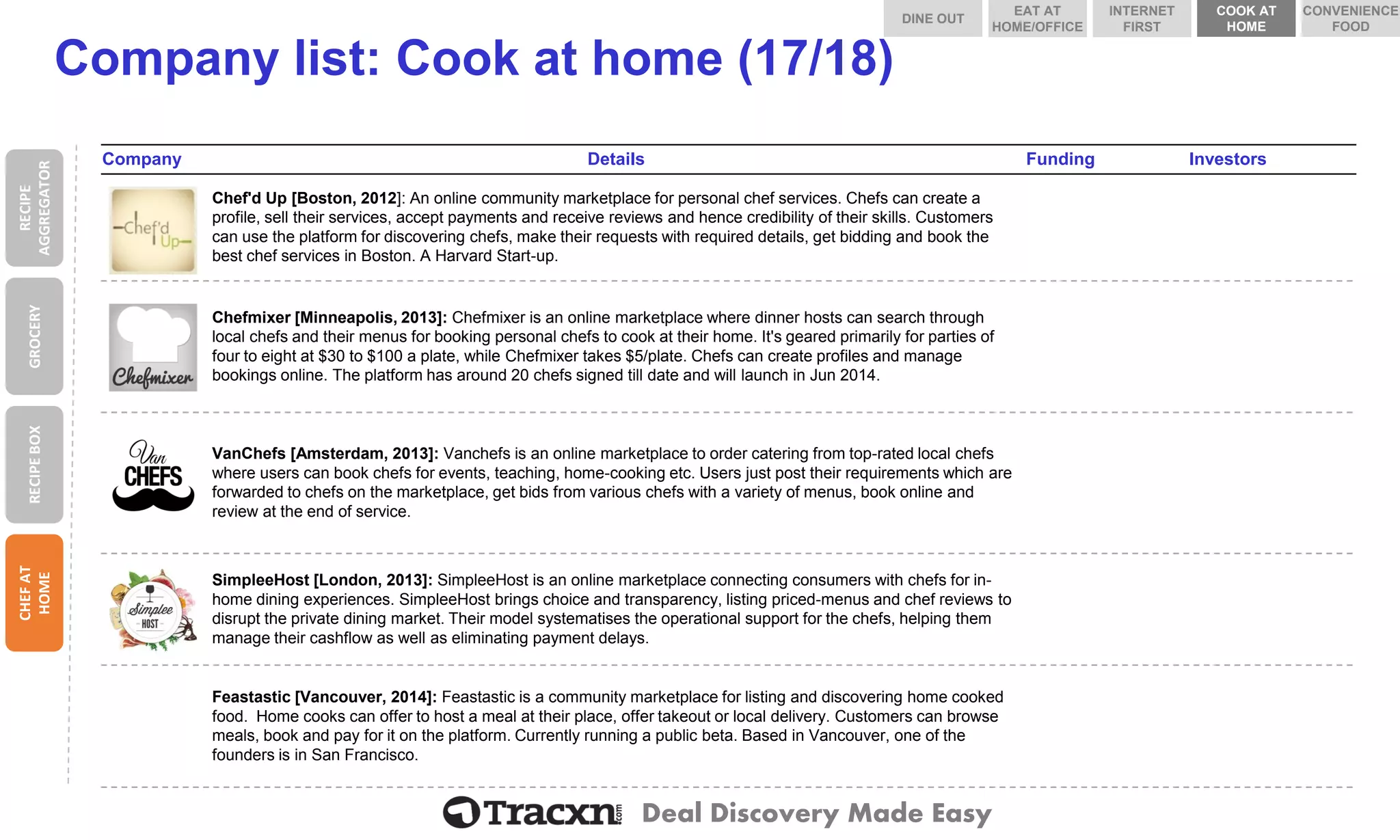 Deal Discovery Made Easy 
Company list: Cook at home (17/18) 
Company 
Details 
Funding 
Investors 
Chef'd Up 
Chef'd Up [Boston, 2012]: An online community marketplace for personal chef services. Chefs can create a profile, sell their services, accept payments and receive reviews and hence credibility of their skills. Customers can use the platform for discovering chefs, make their requests with required details, get bidding and book the best chef services in Boston. A Harvard Start-up. 
Chefmixer 
Chefmixer [Minneapolis, 2013]: Chefmixer is an online marketplace where dinner hosts can search through local chefs and their menus for booking personal chefs to cook at their home. It's geared primarily for parties of four to eight at $30 to $100 a plate, while Chefmixer takes $5/plate. Chefs can create profiles and manage bookings online. The platform has around 20 chefs signed till date and will launch in Jun 2014. 
VanChefs 
VanChefs [Amsterdam, 2013]: Vanchefs is an online marketplace to order catering from top-rated local chefs where users can book chefs for events, teaching, home-cooking etc. Users just post their requirements which are forwarded to chefs on the marketplace, get bids from various chefs with a variety of menus, book online and review at the end of service. 
SimpleeHost 
SimpleeHost[London, 2013]: SimpleeHostis an online marketplace connecting consumers with chefs for in- home dining experiences. SimpleeHostbrings choice and transparency, listing priced-menus and chef reviews to disrupt the private dining market. Their model systematises the operational support for the chefs, helping them manage their cashflowas well as eliminating payment delays. 
Feastastic 
Feastastic[Vancouver, 2014]: Feastasticis a community marketplace for listing and discovering home cooked food. Home cooks can offer to host a meal at their place, offer takeout or local delivery. Customers can browse meals, book and pay for it on the platform. Currently running a public beta. Based in Vancouver, one of the founders is in San Francisco. 
RECIPE AGGREGATOR 
GROCERY 
RECIPE BOX 
CHEF AT HOME 
DINE OUT 
COOK AT HOME 
INTERNET FIRST 
EAT AT HOME/OFFICE 
CONVENIENCE FOOD  