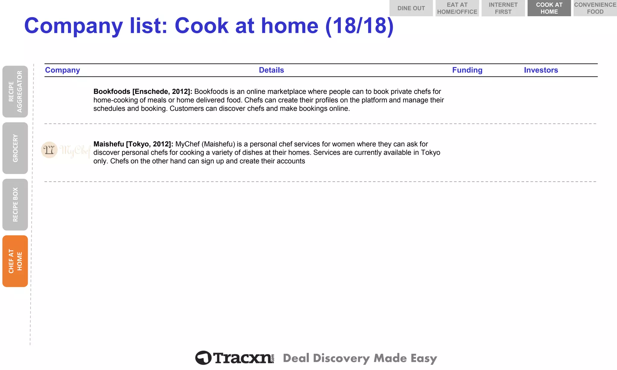 Deal Discovery Made Easy 
Company list: Cook at home (18/18) 
Company 
Details 
Funding 
Investors 
Bookfoods 
Bookfoods [Enschede, 2012]: Bookfoods is an online marketplace where people can to book private chefs for home-cooking of meals or home delivered food. Chefs can create their profiles on the platform and manage their schedules and booking. Customers can discover chefs and make bookings online. 
Maishefu 
Maishefu [Tokyo, 2012]: MyChef (Maishefu) is a personal chef services for women where they can ask for discover personal chefs for cooking a variety of dishes at their homes. Services are currently available in Tokyo only. Chefs on the other hand can sign up and create their accounts 
RECIPE AGGREGATOR 
GROCERY 
RECIPE BOX 
CHEF AT HOME 
DINE OUT 
COOK AT HOME 
INTERNET FIRST 
EAT AT HOME/OFFICE 
CONVENIENCE FOOD  