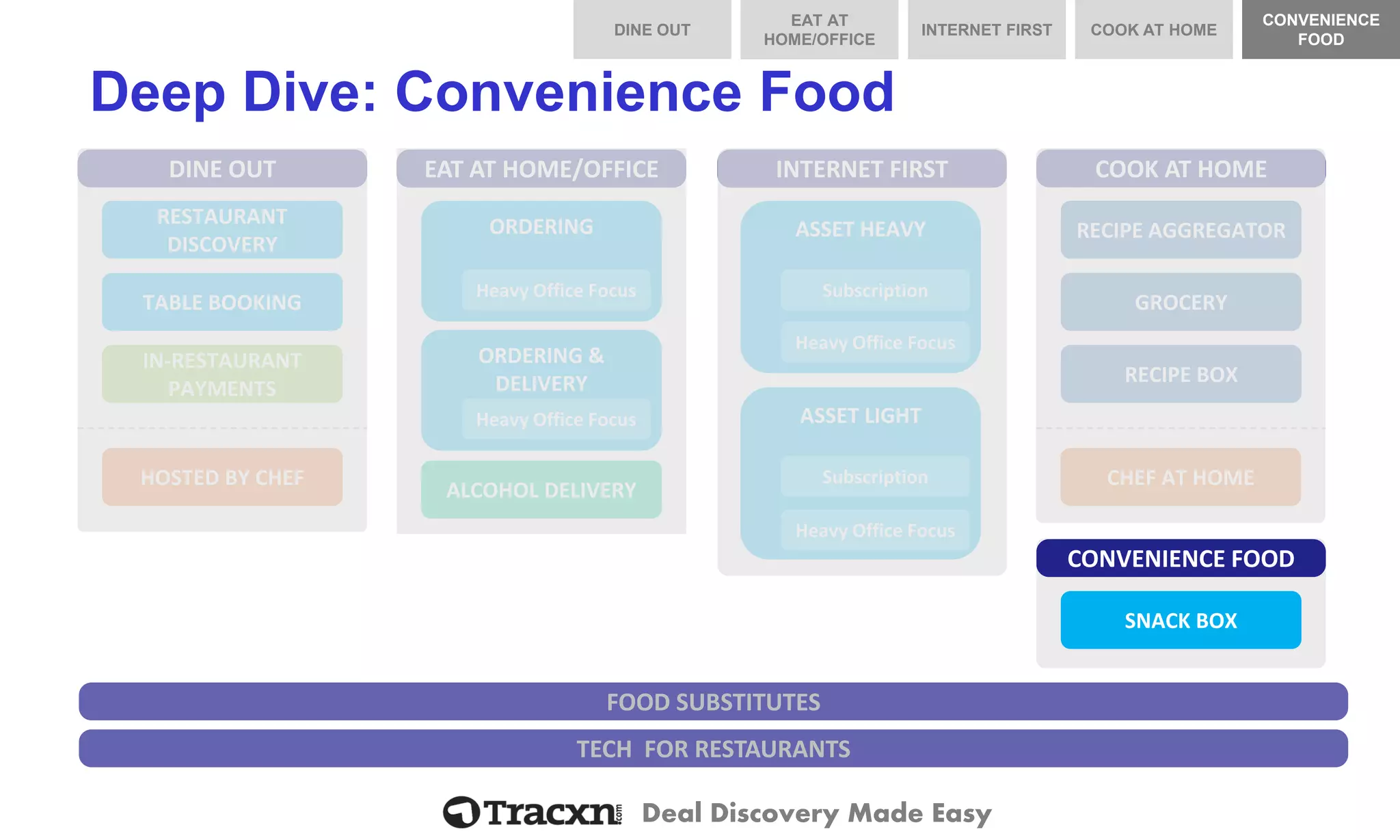 Deal Discovery Made Easy 
DINE OUT 
RESTAURANT DISCOVERY 
TABLE BOOKING 
IN-RESTAURANT PAYMENTS 
HOSTED BY CHEF 
Deep Dive: Convenience Food 
TECH FOR RESTAURANTS 
COOK AT HOME 
GROCERY 
RECIPE BOX 
CHEF AT HOME 
RECIPE AGGREGATOR 
FOOD SUBSTITUTES 
INTERNET FIRST 
EAT AT HOME/OFFICE 
ALCOHOL DELIVERY 
ORDERING 
Heavy Office Focus 
ORDERING & DELIVERY 
Heavy Office Focus 
ASSET HEAVY 
Subscription 
Heavy Office Focus 
ASSET LIGHT 
Subscription 
Heavy Office Focus 
CONVENIENCE FOOD 
SNACK BOX 
DINE OUT 
COOK AT HOME 
INTERNET FIRST 
EAT AT HOME/OFFICE 
CONVENIENCE FOOD  