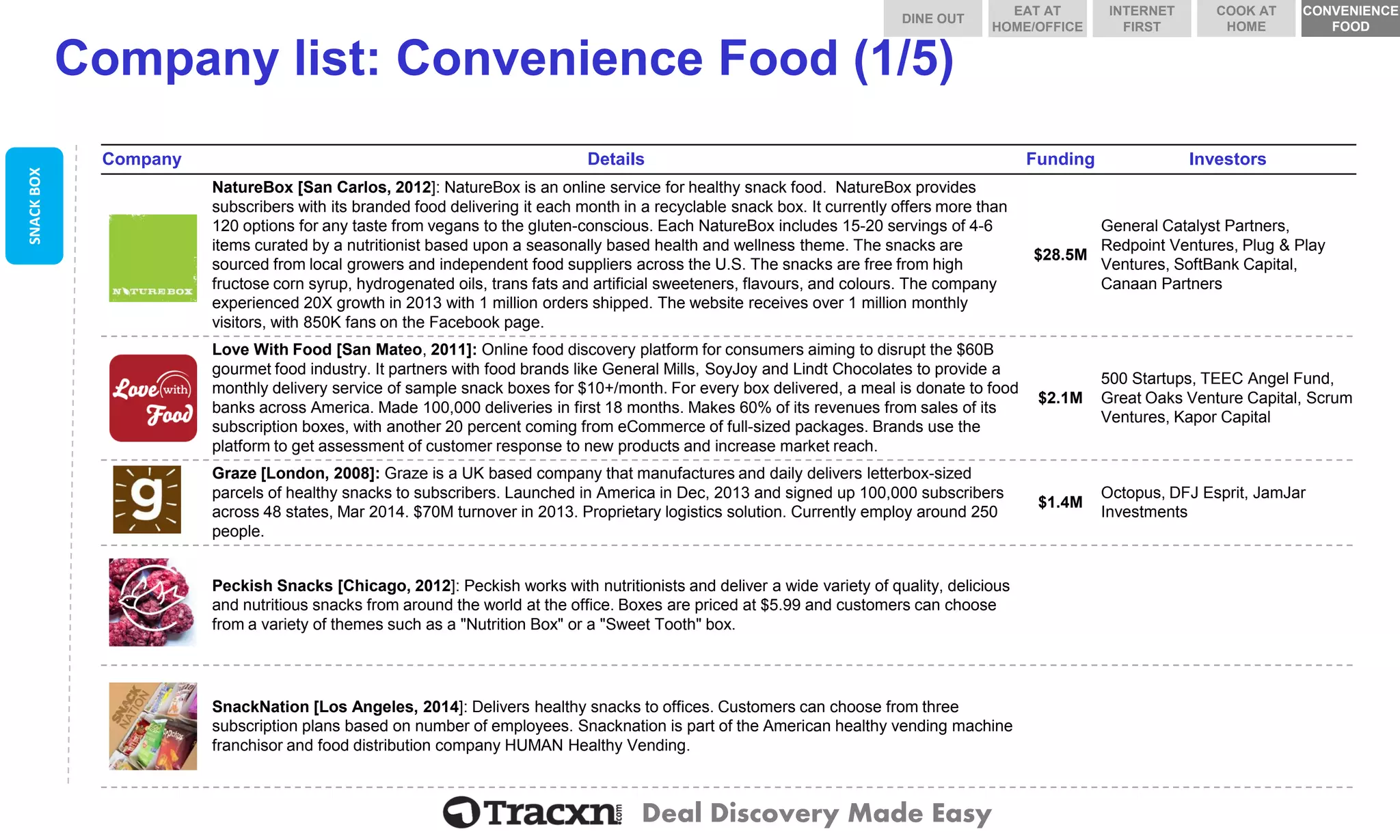 Deal Discovery Made Easy 
Company list: Convenience Food (1/5) 
Company 
Details 
Funding 
Investors 
NatureBox 
NatureBox[San Carlos, 2012]: NatureBoxis an online service for healthy snack food. NatureBoxprovides subscribers with its branded food delivering it each month in a recyclable snack box. It currently offers more than 120 options for any taste from vegans to the gluten-conscious. Each NatureBoxincludes 15-20 servings of 4-6 items curatedby a nutritionist based upon a seasonally based health and wellness theme. The snacks are sourced from local growers and independent food suppliers across the U.S. The snacks are free from high fructose corn syrup, hydrogenated oils, trans fats and artificial sweeteners, flavours, and colours. The company experienced 20X growth in 2013 with 1 million orders shipped. The website receives over 1 million monthly visitors, with 850K fans on the Facebookpage. 
$28.5M 
General Catalyst Partners, Redpoint Ventures, Plug & Play Ventures, SoftBank Capital, Canaan Partners 
Love With Food 
Love With Food [San Mateo, 2011]: Online food discovery platform for consumers aiming to disrupt the $60B gourmet food industry. It partners with food brands like General Mills, SoyJoyand LindtChocolates to provide a monthly delivery service of sample snack boxes for $10+/month. For every box delivered, a meal is donate to food banks across America. Made 100,000 deliveries in first 18 months. Makes 60% of its revenues from sales of its subscription boxes, with another 20 percent coming from eCommerceof full-sized packages. Brands use the platform to get assessment of customer response to new products and increase market reach. 
$2.1M 
500 Startups, TEEC Angel Fund, Great Oaks Venture Capital, Scrum Ventures, Kapor Capital 
Graze 
Graze [London, 2008]: Graze is a UK based company that manufactures and daily delivers letterbox-sized parcels of healthy snacks to subscribers. Launched in America in Dec, 2013 and signed up 100,000 subscribers across 48 states, Mar 2014. $70M turnover in 2013. Proprietary logistics solution. Currently employ around 250 people. 
$1.4M 
Octopus, DFJ Esprit, JamJar Investments 
Peckish Snacks 
Peckish Snacks [Chicago, 2012]: Peckish works with nutritionists and deliver a wide variety of quality, delicious and nutritious snacks from around the world at the office. Boxes are priced at $5.99 and customers can choose from a variety of themes such as a "Nutrition Box" or a "Sweet Tooth" box. 
SnackNation 
SnackNation[Los Angeles, 2014]: Delivers healthy snacks to offices. Customers can choose from three subscription plans based on number of employees. Snacknationis part of the American healthy vending machine franchisor and food distribution company HUMAN Healthy Vending. 
SNACK BOX 
DINE OUT 
COOK AT HOME 
INTERNET FIRST 
EAT AT HOME/OFFICE 
CONVENIENCE FOOD  