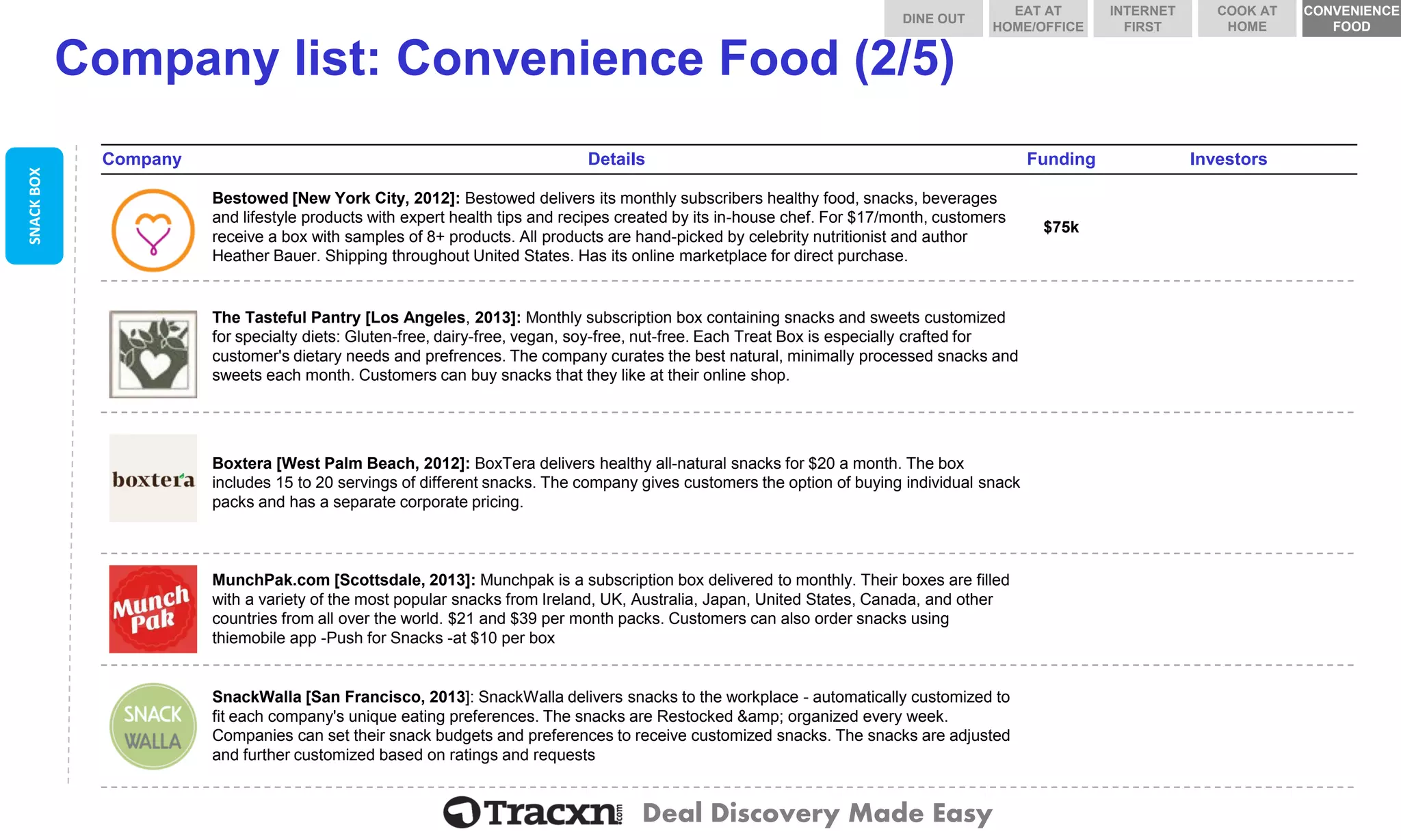 Deal Discovery Made Easy 
Company list: Convenience Food (2/5) 
Company 
Details 
Funding 
Investors 
Bestowed 
Bestowed [New York City, 2012]: Bestowed delivers its monthly subscribers healthy food, snacks, beverages and lifestyle products with expert health tips and recipes created by its in-house chef. For $17/month, customers receive a box with samples of 8+ products. All products are hand-picked by celebrity nutritionist and author Heather Bauer. Shipping throughout United States. Has its online marketplace for direct purchase. 
$75k 
The Tasteful Pantry 
The Tasteful Pantry [Los Angeles, 2013]: Monthly subscription box containing snacks and sweets customized for specialty diets: Gluten-free, dairy-free, vegan, soy-free, nut-free. Each Treat Box is especially crafted for customer's dietary needs and prefrences. The company curates the best natural, minimally processed snacks and sweets each month. Customers can buy snacks that they like at their online shop. 
Boxtera 
Boxtera[West Palm Beach, 2012]: BoxTeradelivers healthy all-natural snacks for $20 a month. The box includes 15 to 20 servings of different snacks. The company gives customers the option of buying individual snack packs and has a separate corporate pricing. 
MunchPak. com 
MunchPak.com [Scottsdale, 2013]: Munchpakis a subscription box delivered to monthly. Their boxes are filled with a variety of the most popular snacks from Ireland, UK, Australia, Japan, United States, Canada, and other countries from all over the world. $21 and $39 per month packs. Customers can also order snacks using thiemobileapp -Push for Snacks -at $10 per box 
SnackWalla 
SnackWalla[San Francisco, 2013]: SnackWalladelivers snacks to the workplace -automatically customized to fit each company's unique eating preferences. The snacks are Restocked &amp; organized every week. Companies can set their snack budgets and preferences to receive customized snacks. The snacks are adjusted and further customized based on ratings and requests 
SNACK BOX 
DINE OUT 
COOK AT HOME 
INTERNET FIRST 
EAT AT HOME/OFFICE 
CONVENIENCE FOOD  