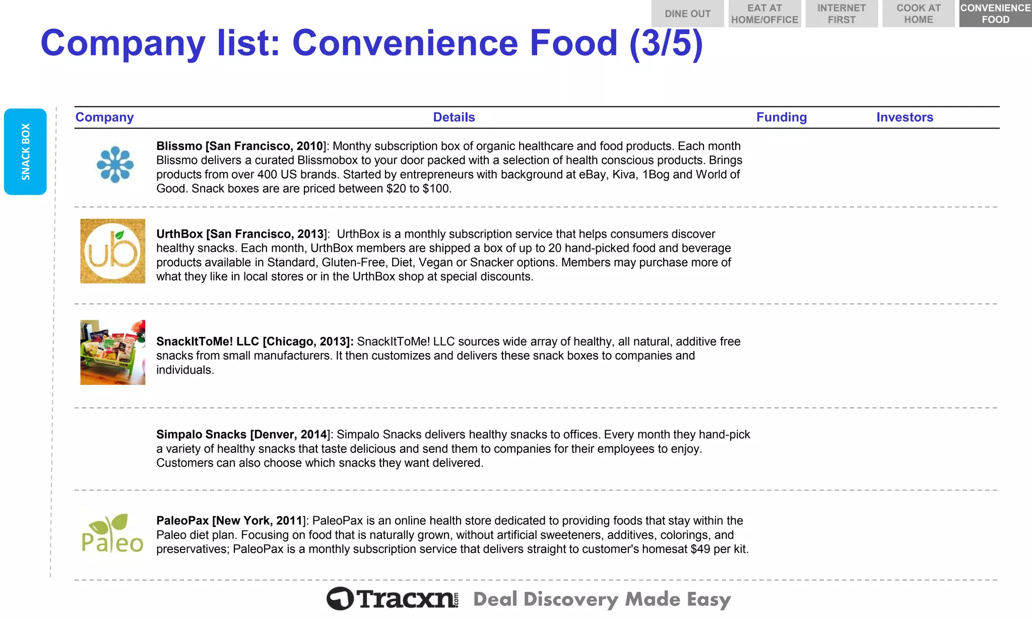 Deal Discovery Made Easy 
Company list: Convenience Food (3/5) 
Company 
Details 
Funding 
Investors 
Blissmo 
Blissmo [San Francisco, 2010]: Monthy subscription box of organic healthcare and food products. Each month Blissmo delivers a curated Blissmobox to your door packed with a selection of health conscious products. Brings products from over 400 US brands. Started by entrepreneurs with background at eBay, Kiva, 1Bog and World of Good. Snack boxes are are priced between $20 to $100. 
UrthBox 
UrthBox[San Francisco, 2013]: UrthBoxis a monthly subscription service that helps consumers discover healthy snacks. Each month, UrthBoxmembers are shipped a box of up to 20 hand-picked food and beverage products available in Standard, Gluten-Free, Diet, Vegan or Snackeroptions. Members may purchase more of what they like in local stores or in the UrthBoxshop at special discounts. 
SnackItToMe! LLC 
SnackItToMe! LLC [Chicago, 2013]: SnackItToMe! LLC sources wide array of healthy, all natural, additive free snacks from small manufacturers. It then customizes and delivers these snack boxes to companies and individuals. 
Simpalo Snacks 
SimpaloSnacks [Denver, 2014]: SimpaloSnacks delivers healthy snacks to offices. Every month they hand-pick a variety of healthy snacks that taste delicious and send them to companies for their employees to enjoy. Customers can also choose which snacks they want delivered. 
PaleoPax 
PaleoPax [New York, 2011]: PaleoPax is an online health store dedicated to providing foods that stay within the Paleo diet plan. Focusing on food that is naturally grown, without artificial sweeteners, additives, colorings, and preservatives; PaleoPax is a monthly subscription service that delivers straight to customer's homesat $49 per kit. 
SNACK BOX 
DINE OUT 
COOK AT HOME 
INTERNET FIRST 
EAT AT HOME/OFFICE 
CONVENIENCE FOOD  