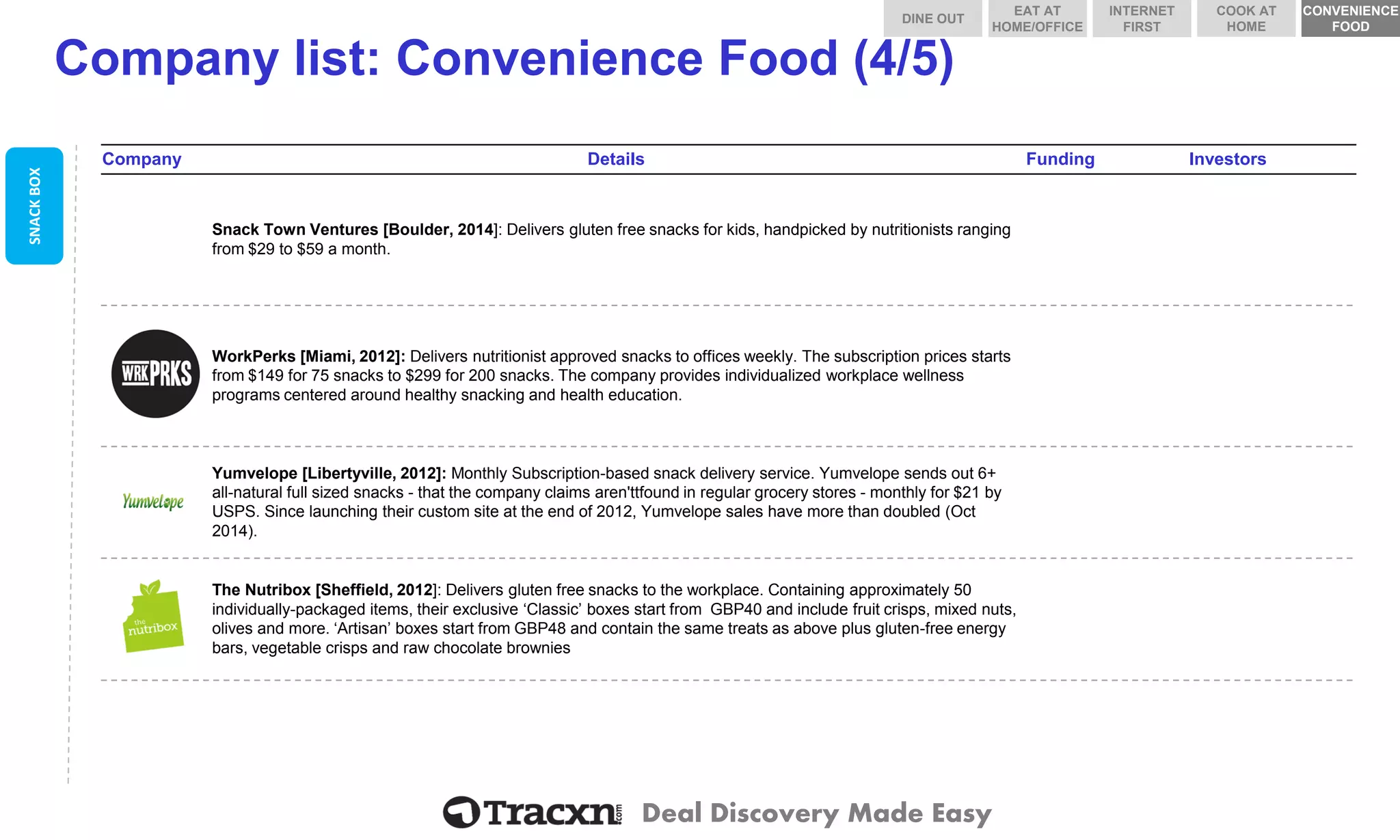 Deal Discovery Made Easy 
Company list: Convenience Food (4/5) 
Company 
Details 
Funding 
Investors 
Snack Town Ventures 
Snack Town Ventures [Boulder, 2014]: Delivers gluten free snacks for kids, handpicked by nutritionists ranging from $29 to $59 a month. 
WorkPerks 
WorkPerks[Miami, 2012]: Delivers nutritionist approved snacks to offices weekly. The subscription prices starts from $149 for 75 snacks to $299 for 200 snacks. The company provides individualized workplace wellness programs centeredaround healthy snacking and health education. 
Yumvelope 
Yumvelope[Libertyville, 2012]: Monthly Subscription-based snack delivery service. Yumvelopesends out 6+ all-natural full sized snacks -that the company claims aren'ttfoundin regular grocery stores -monthly for $21 by USPS. Since launching their custom site at the end of 2012, Yumvelopesales have more than doubled (Oct 2014). 
The Nutribox 
The Nutribox[Sheffield, 2012]: Delivers gluten free snacks to the workplace. Containing approximately 50 individually-packaged items, their exclusive ‘Classic’ boxes start from GBP40 and include fruit crisps, mixed nuts, olives and more. ‘Artisan’ boxes start from GBP48 and contain the same treats as above plus gluten-free energy bars, vegetable crisps and raw chocolate brownies 
SNACK BOX 
DINE OUT 
COOK AT HOME 
INTERNET FIRST 
EAT AT HOME/OFFICE 
CONVENIENCE FOOD  