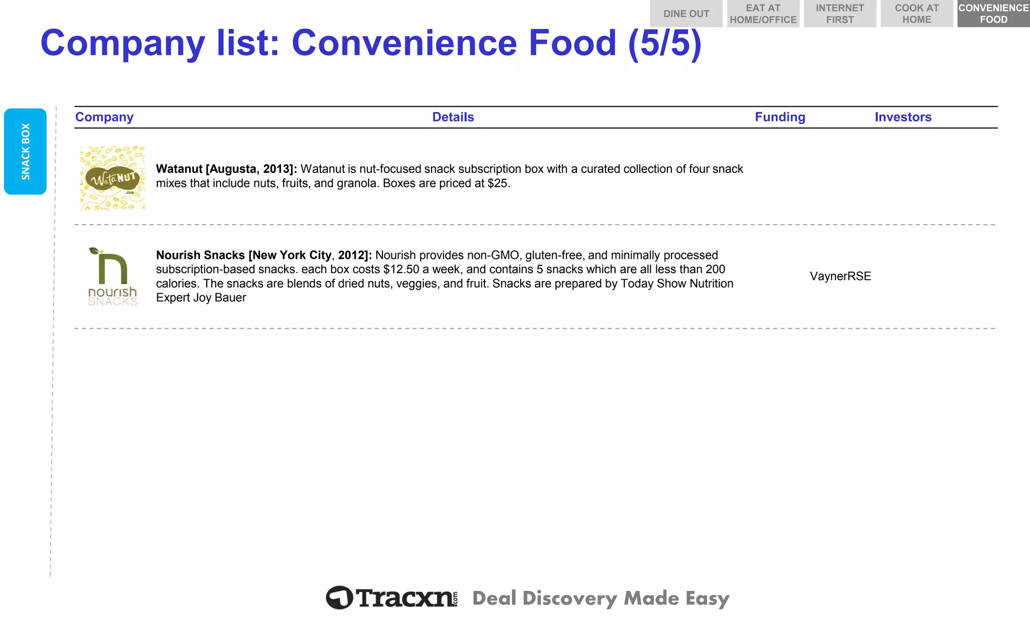 Deal Discovery Made Easy 
Company list: Convenience Food (5/5) 
Company 
Details 
Funding 
Investors 
Watanut 
Watanut [Augusta, 2013]: Watanut is nut-focused snack subscription box with a curated collection of four snack mixes that include nuts, fruits, and granola. Boxes are priced at $25. 
Nourish Snacks 
Nourish Snacks [New York City, 2012]: Nourish provides non-GMO, gluten-free, and minimally processed subscription-based snacks. each box costs $12.50 a week, and contains 5 snacks which are all less than 200 calories. The snacks are blends of dried nuts, veggies, and fruit. Snacks are prepared by Today Show Nutrition Expert Joy Bauer 
VaynerRSE 
SNACK BOX 
DINE OUT 
COOK AT HOME 
INTERNET FIRST 
EAT AT HOME/OFFICE 
CONVENIENCE FOOD 