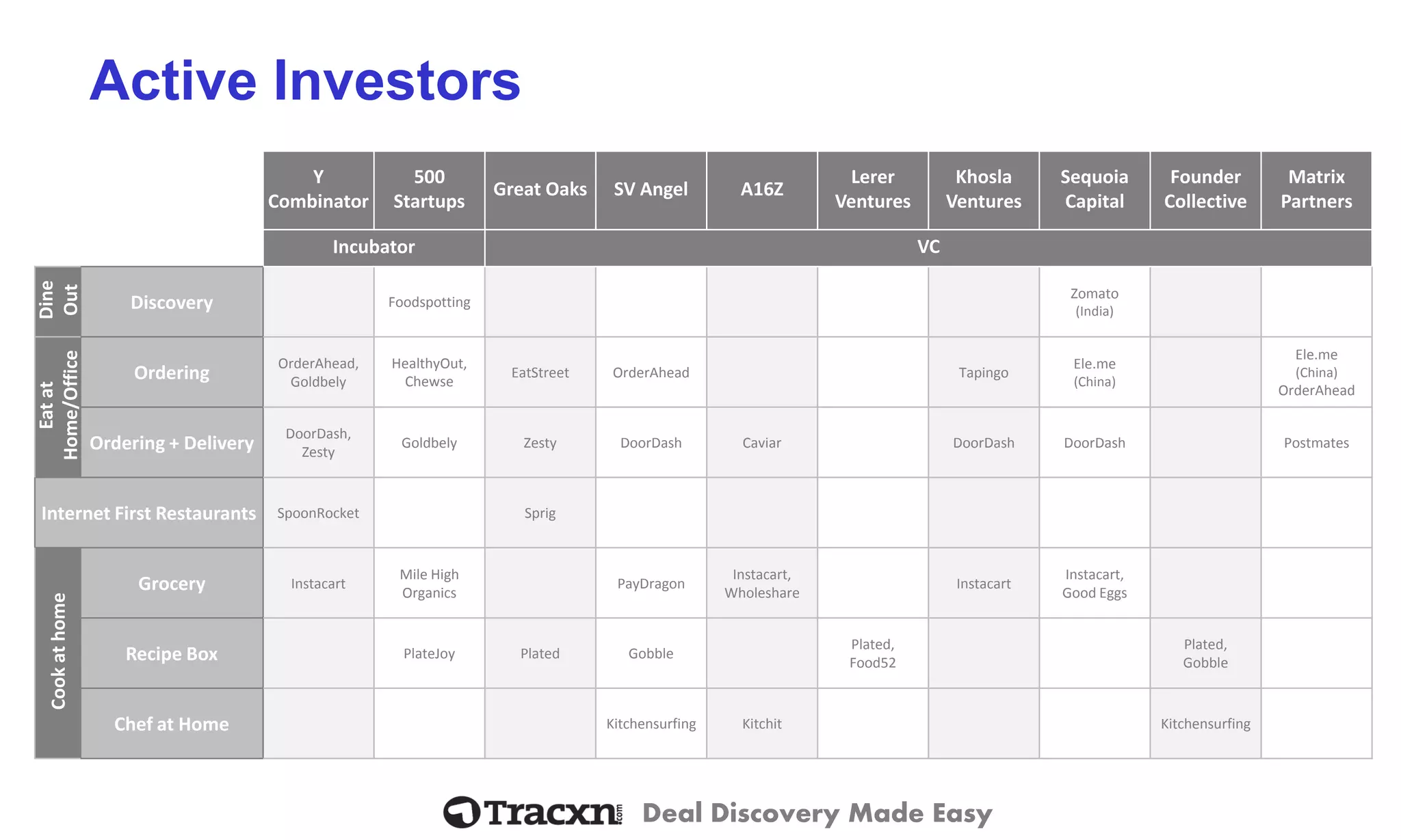 Deal Discovery Made Easy 
Active Investors 
YCombinator 
500 Startups 
Great Oaks 
SV Angel 
A16Z 
LererVentures 
KhoslaVentures 
Sequoia Capital 
Founder Collective 
Matrix Partners 
Incubator 
VC 
Dine Out 
Discovery 
Foodspotting 
Zomato 
(India) 
Eatat Home/Office 
Ordering 
OrderAhead, Goldbely 
HealthyOut, Chewse 
EatStreet 
OrderAhead 
Tapingo 
Ele.me 
(China) 
Ele.me 
(China) 
OrderAhead 
Ordering + Delivery 
DoorDash, 
Zesty 
Goldbely 
Zesty 
DoorDash 
Caviar 
DoorDash 
DoorDash 
Postmates 
Internet First Restaurants 
SpoonRocket 
Sprig 
Cookat home 
Grocery 
Instacart 
Mile High Organics 
PayDragon 
Instacart, Wholeshare 
Instacart 
Instacart, 
GoodEggs 
Recipe Box 
PlateJoy 
Plated 
Gobble 
Plated, 
Food52 
Plated, 
Gobble 
Chef at Home 
Kitchensurfing 
Kitchit 
Kitchensurfing  