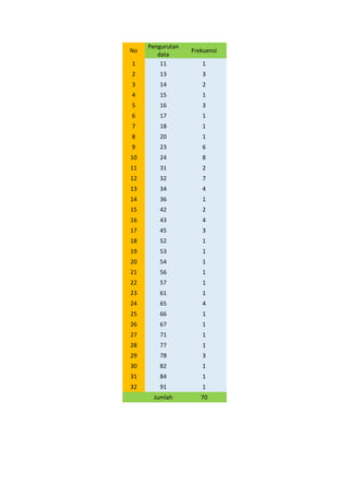 No
Pengurutan
data
Frekuensi
1 11 1
2 13 3
3 14 2
4 15 1
5 16 3
6 17 1
7 18 1
8 20 1
9 23 6
10 24 8
11 31 2
12 32 7
13 34 4
14 36 1
15 42 2
16 43 4
17 45 3
18 52 1
19 53 1
20 54 1
21 56 1
22 57 1
23 61 1
24 65 4
25 66 1
26 67 1
27 71 1
28 77 1
29 78 3
30 82 1
31 84 1
32 91 1
Jumlah 70
 