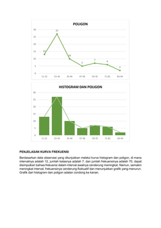 PENJELASAN KURVA FREKUENSI
Berdasarkan data observasi yang ditunjukkan melalui kurva histogram dan poligon, di mana
intervalnya adalah 12, jumlah kelasnya adalah 7, dan jumlah frekuensinya adalah 70, dapat
disimpulkan bahwa frekuensi dalam interval awalnya cenderung meningkat. Namun, semakin
meningkat interval, frekuensinya cenderung fluktuatif dan menunjukkan grafik yang menurun.
Grafik dari histogram dan poligon adalan condong ke kanan.
13
27
10
5
7
6
2
0
5
10
15
20
25
30
11-22 23-34 35-46 47-58 59-70 71-82 83-94
POLIGON
0
5
10
15
20
25
30
11-22 23-34 35-46 47-58 59-70 71-82 83-94
HISTOGRAM DAN POLIGON
 