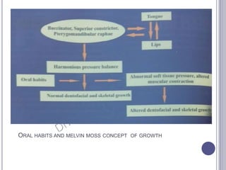 ORAL HABITS AND MELVIN MOSS CONCEPT OF GROWTH
 