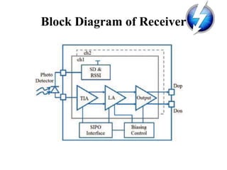 Block Diagram of Receiver
 