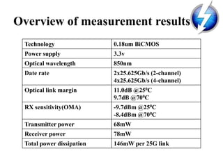 Overview of measurement results
Technology 0.18um BiCMOS
Power supply 3.3v
Optical wavelength 850nm
Date rate 2x25.625Gb/s (2-channel)
4x25.625Gb/s (4-channel)
Optical link margin 11.0dB @250C
9.7dB @700C
RX sensitivity(OMA) -9.7dBm @250C
-8.4dBm @700C
Transmitter power 68mW
Receiver power 78mW
Total power dissipation 146mW per 25G link
 