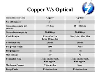 Copper V/s Optical
Transmission Media Copper Optical
No. of Channels 2-4 2-4
Transmission rate per
channel
10Gbps 10 – 20Gbps
Transmission capacity 20-40Gbps 20-40Gbps
Cable Length 0.3m, 0.5m, 1m
1.5m, 2.0m, 3.0m
10m, 20m, 30m, 60m
Connector size 28mm 38mm
Bus power supply 15W None
Hot pluggable Yes Yes
Max voltage 18v No
Connector Type Mini DisplayPort,
USB Type-C
Mini DisplayPort,
USB Type-C
Maximum Current 550mA – 1A None
Daisy-Chain Upto 6 devices Upto 6 devices
 