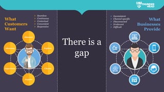 What
Businesses
Provide
What
Customers
Want
➢ Seamless
➢ Continuous
➢ Contextual
➢ Convenient
➢ Responsive
➢ Inconsistent
➢ Channel specific
➢ Disconnected
➢ Irrelevant
➢ Difficult
Advocacy Explore
Experience Choose
Discover
Acquire
There is a
gap
 