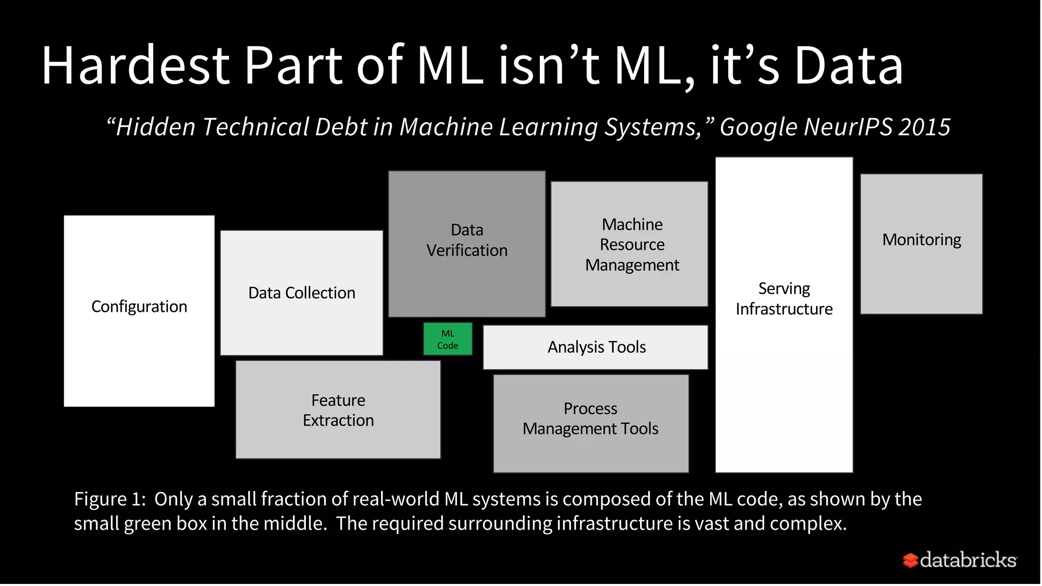 ML
Code
Configuration
Data Collection
Data
Verification
Feature
Extraction
Machine
Resource
Management
Analysis Tools
Process
Management Tools
Serving
Infrastructure
Monitoring
“Hidden Technical Debt in Machine Learning Systems,” Google NeurIPS 2015
Figure 1: Only a small fraction of real-world ML systems is composed of the ML code, as shown by the
small green box in the middle. The required surrounding infrastructure is vast and complex.
Hardest Part of ML isn’t ML, it’s Data
 