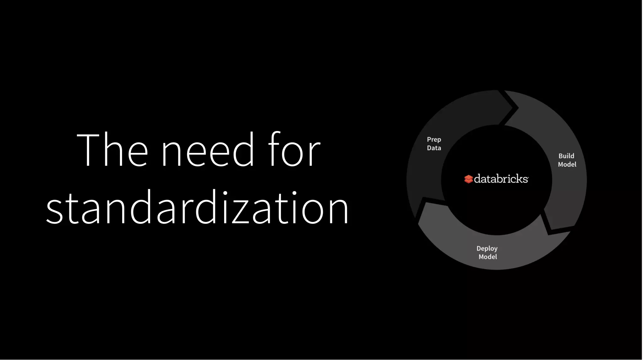 The need for
standardization
 