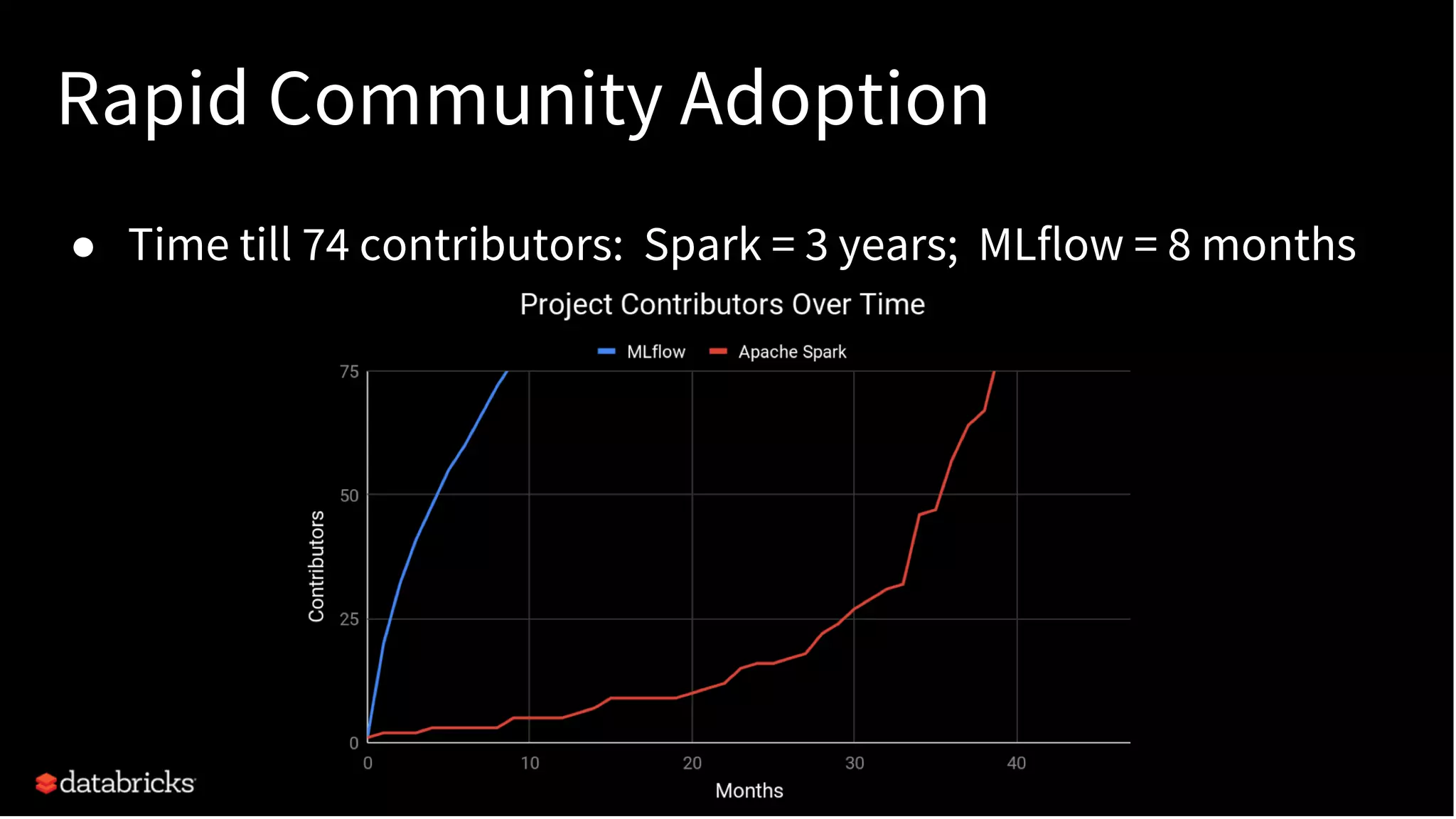 Rapid Community Adoption
● Time till 74 contributors: Spark = 3 years; MLflow = 8 months
 