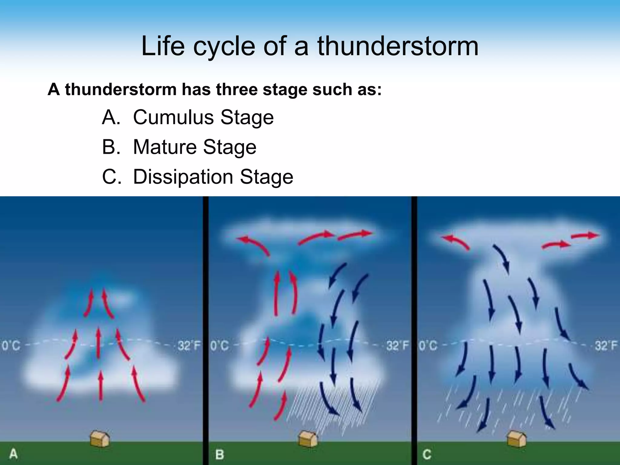 Life cycle of a thunderstorm
A thunderstorm has three stage such as:
A. Cumulus Stage
B. Mature Stage
C. Dissipation Stage
 