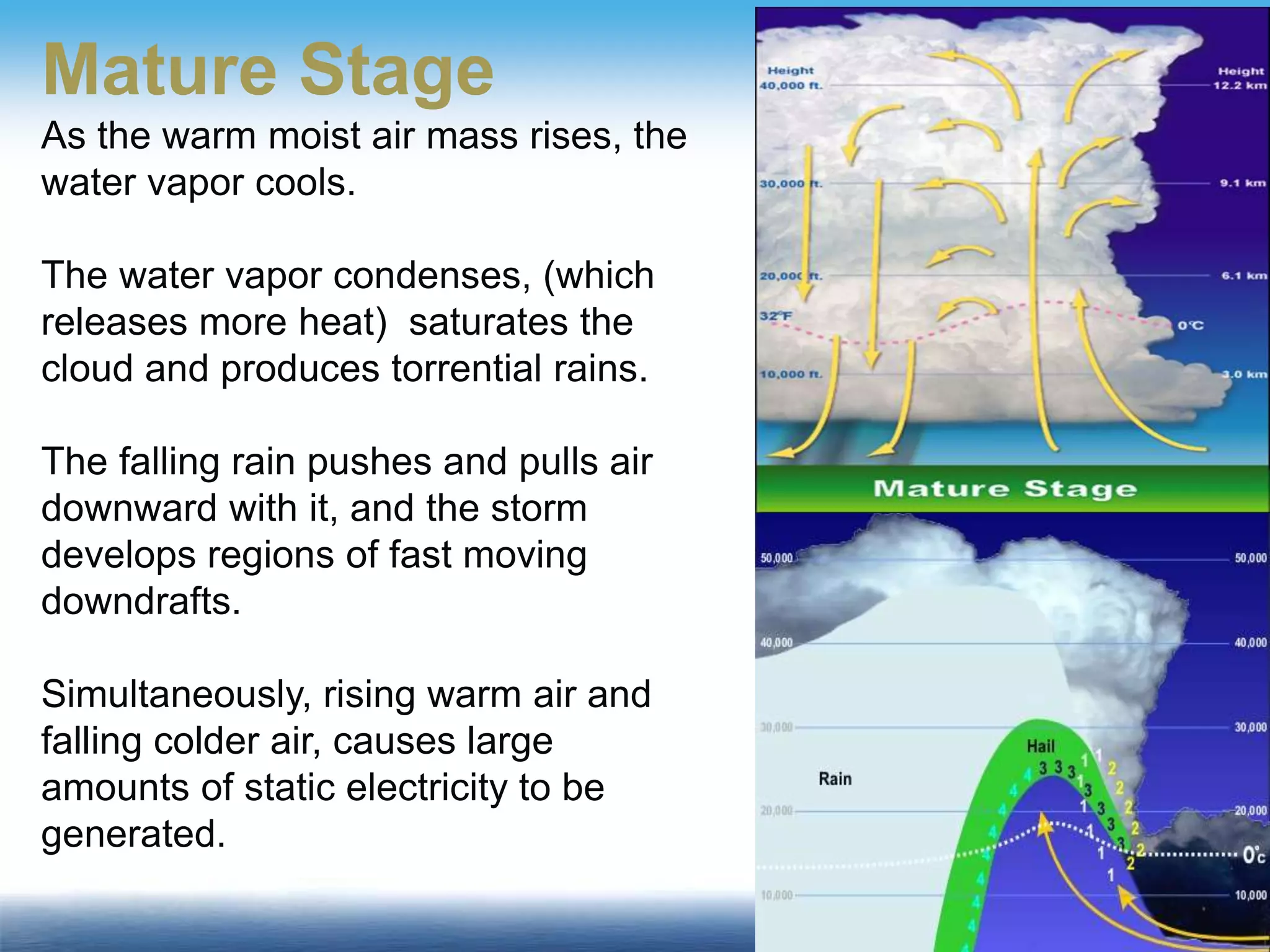 Mature Stage
As the warm moist air mass rises, the
water vapor cools.
The water vapor condenses, (which
releases more heat) saturates the
cloud and produces torrential rains.
The falling rain pushes and pulls air
downward with it, and the storm
develops regions of fast moving
downdrafts.
Simultaneously, rising warm air and
falling colder air, causes large
amounts of static electricity to be
generated.
 