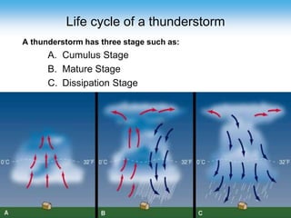 Life cycle of a thunderstorm
A thunderstorm has three stage such as:
A. Cumulus Stage
B. Mature Stage
C. Dissipation Stage
 