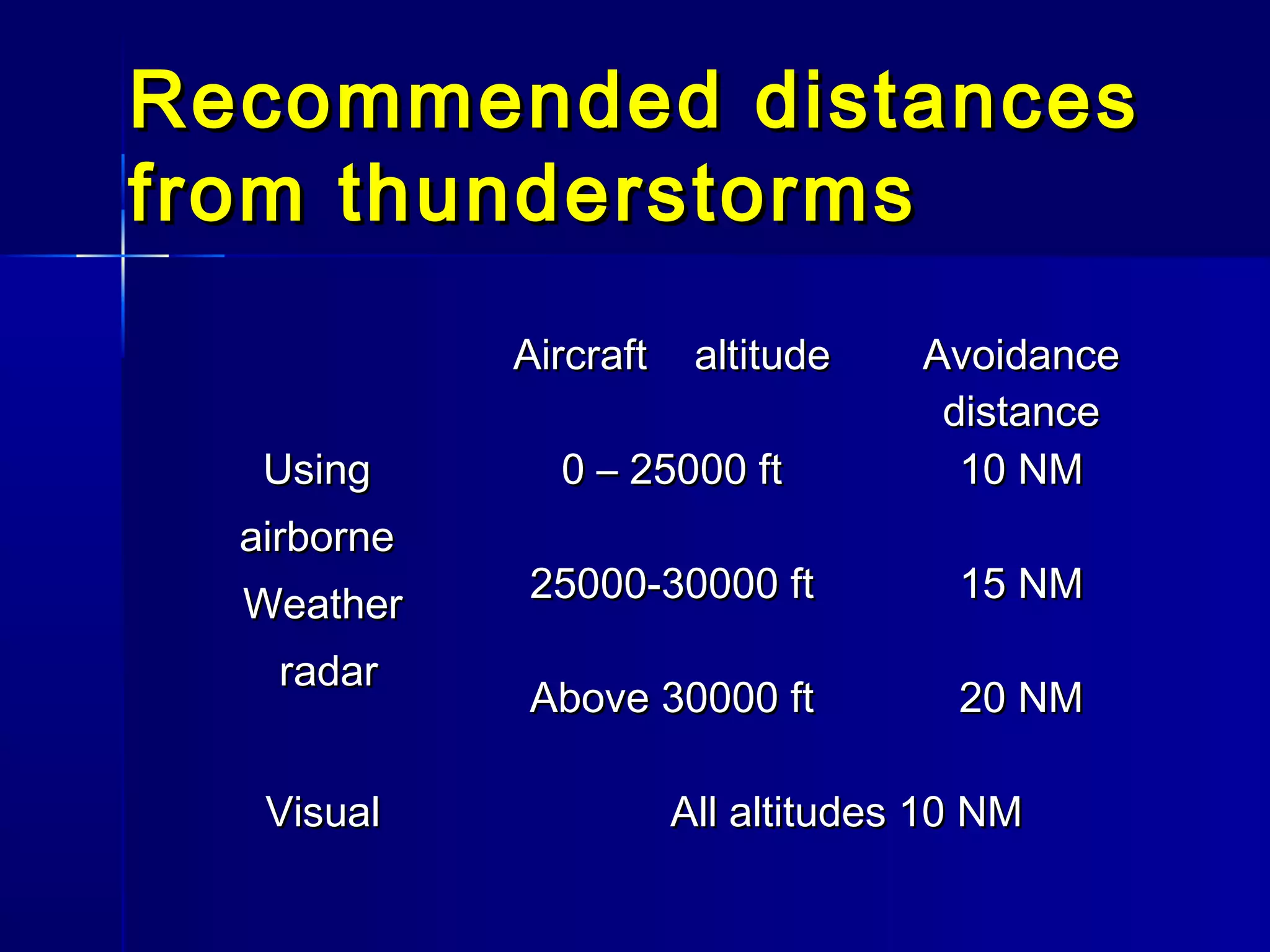 Recommended distancesRecommended distances
from thunderstormsfrom thunderstorms
Aircraft altitudeAircraft altitude AvoidanceAvoidance
distancedistance
UsingUsing
airborneairborne
WeatherWeather
radarradar
0 – 25000 ft0 – 25000 ft 10 NM10 NM
25000-30000 ft25000-30000 ft 15 NM15 NM
Above 30000 ftAbove 30000 ft 20 NM20 NM
VisualVisual All altitudes 10 NMAll altitudes 10 NM
 