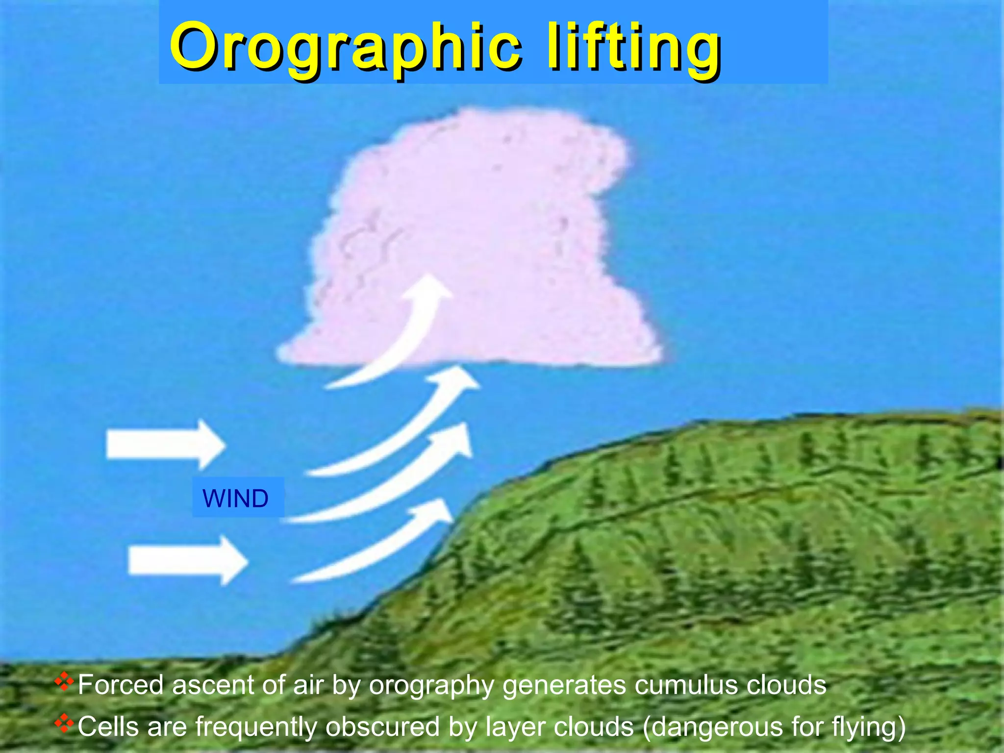 Orographic liftingOrographic lifting
WIND
Forced ascent of air by orography generates cumulus clouds
Cells are frequently obscured by layer clouds (dangerous for flying)
 