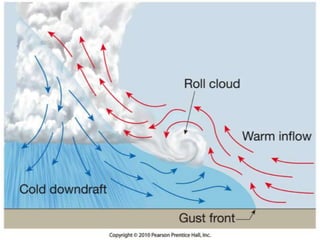 Thunderstorm (Roll Cloud)
 