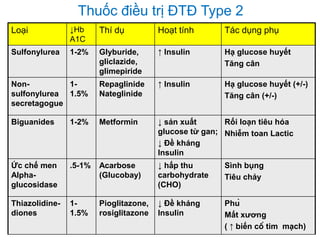 Loại ↓Hb
A1C
Thí dụ Hoạt tính Tác dụng phụ
Sulfonylurea 1-2% Glyburide,
gliclazide,
glimepiride
↑ Insulin Hạ glucose huyết
Tăng cân
Non-
sulfonylurea
secretagogue
1-
1.5%
Repaglinide
Nateglinide
↑ Insulin Hạ glucose huyết (+/-)
Tăng cân (+/-)
Biguanides 1-2% Metformin ↓ sản xuất
glucose từ gan;
↓ Đề kháng
Insulin
Rối loạn tiêu hóa
Nhiễm toan Lactic
Ức chế men
Alpha-
glucosidase
.5-1% Acarbose
(Glucobay)
↓ hấp thu
carbohydrate
(CHO)
Sình bụng
Tiêu chảy
Thiazolidine-
diones
1-
1.5%
Pioglitazone,
rosiglitazone
↓ Đề kháng
Insulin
Phù
Mất xương
( ↑ biến cố tim mạch)
Thuốc điều trị ĐTĐ Type 2
 